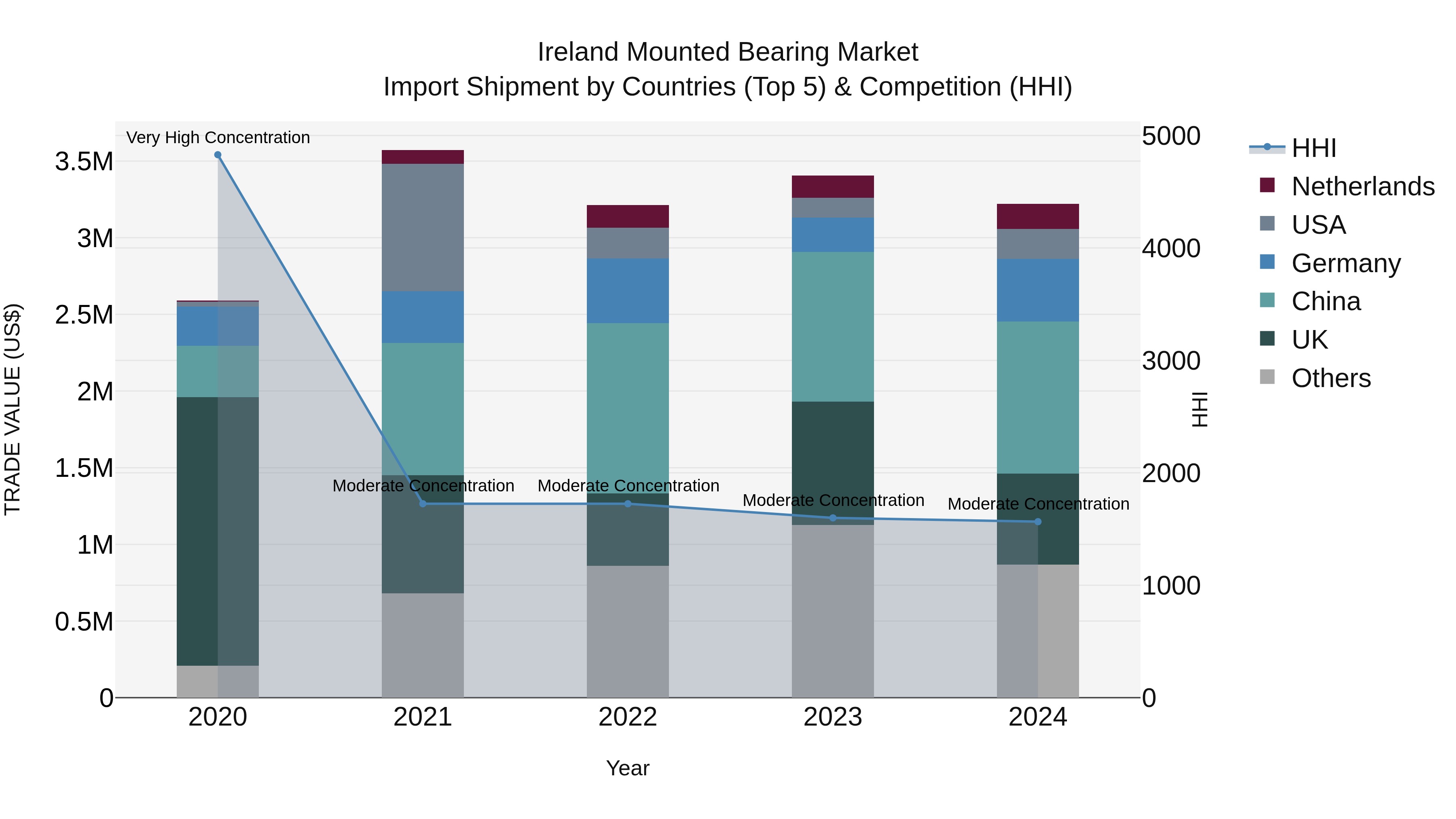 Ireland Mounted Bearing Market Top 5 Importing Countries and Market Competition (HHI) Analysis