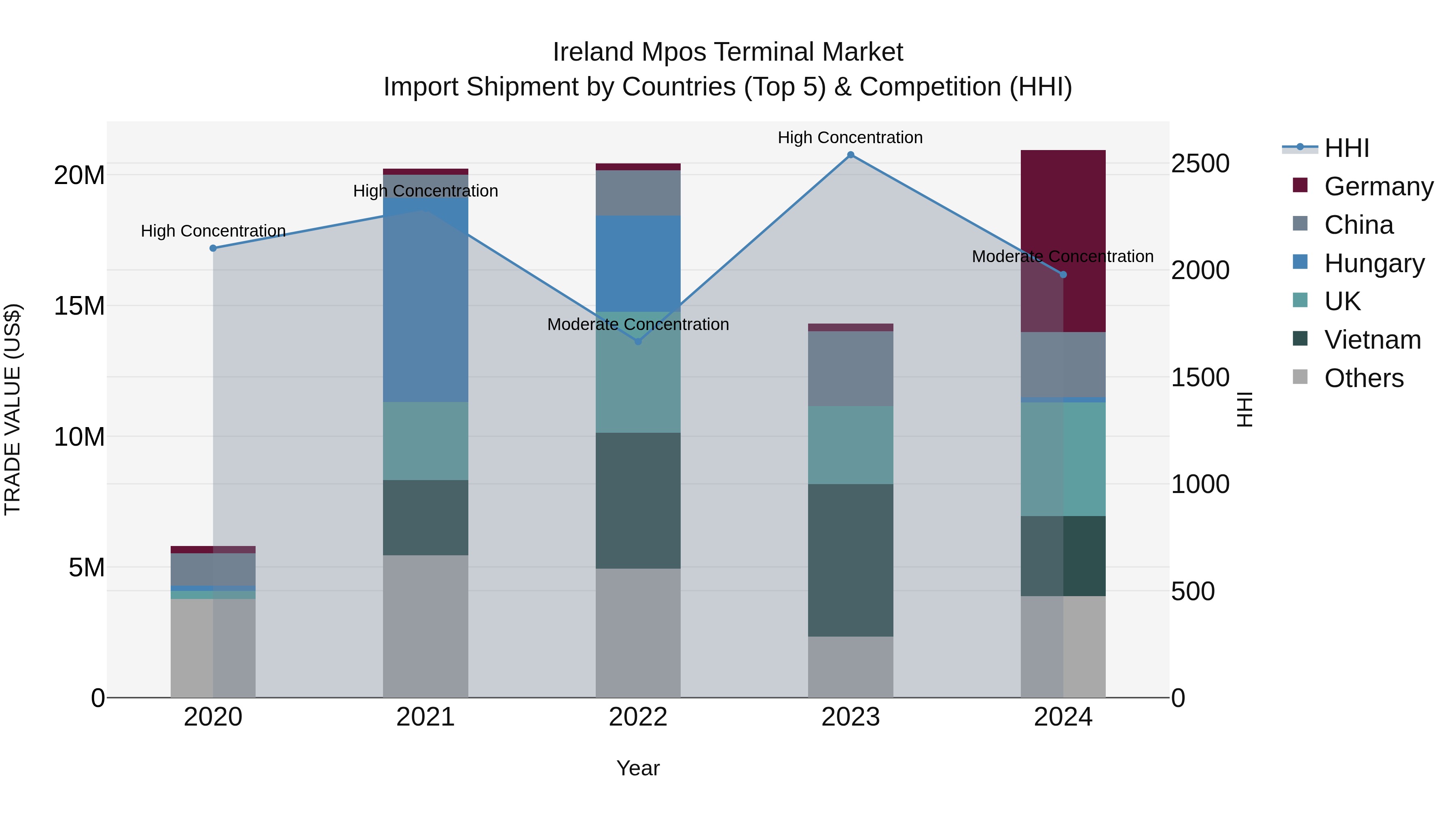 Ireland MPOS Terminal Market Top 5 Importing Countries and Market Competition (HHI) Analysis