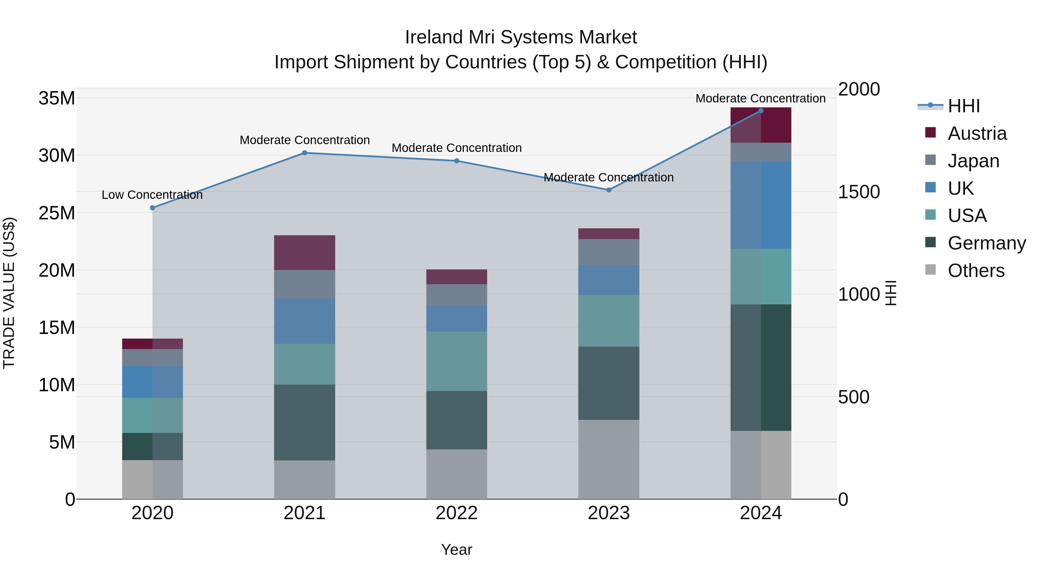 Ireland Mri Systems Market Top 5 Importing Countries and Market Competition (HHI) Analysis