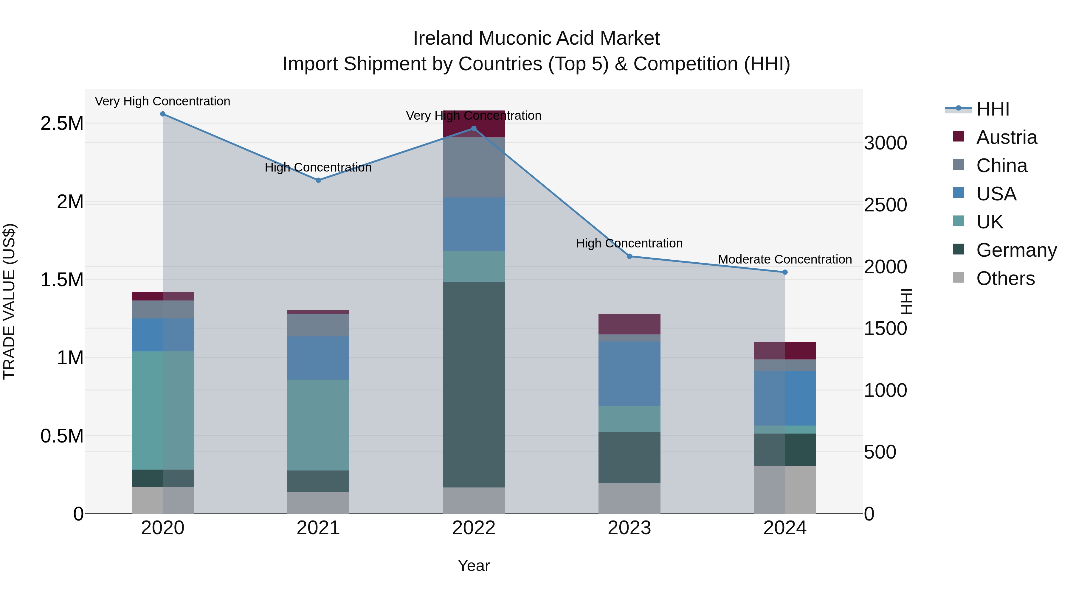 Ireland Muconic Acid Market Top 5 Importing Countries and Market Competition (HHI) Analysis