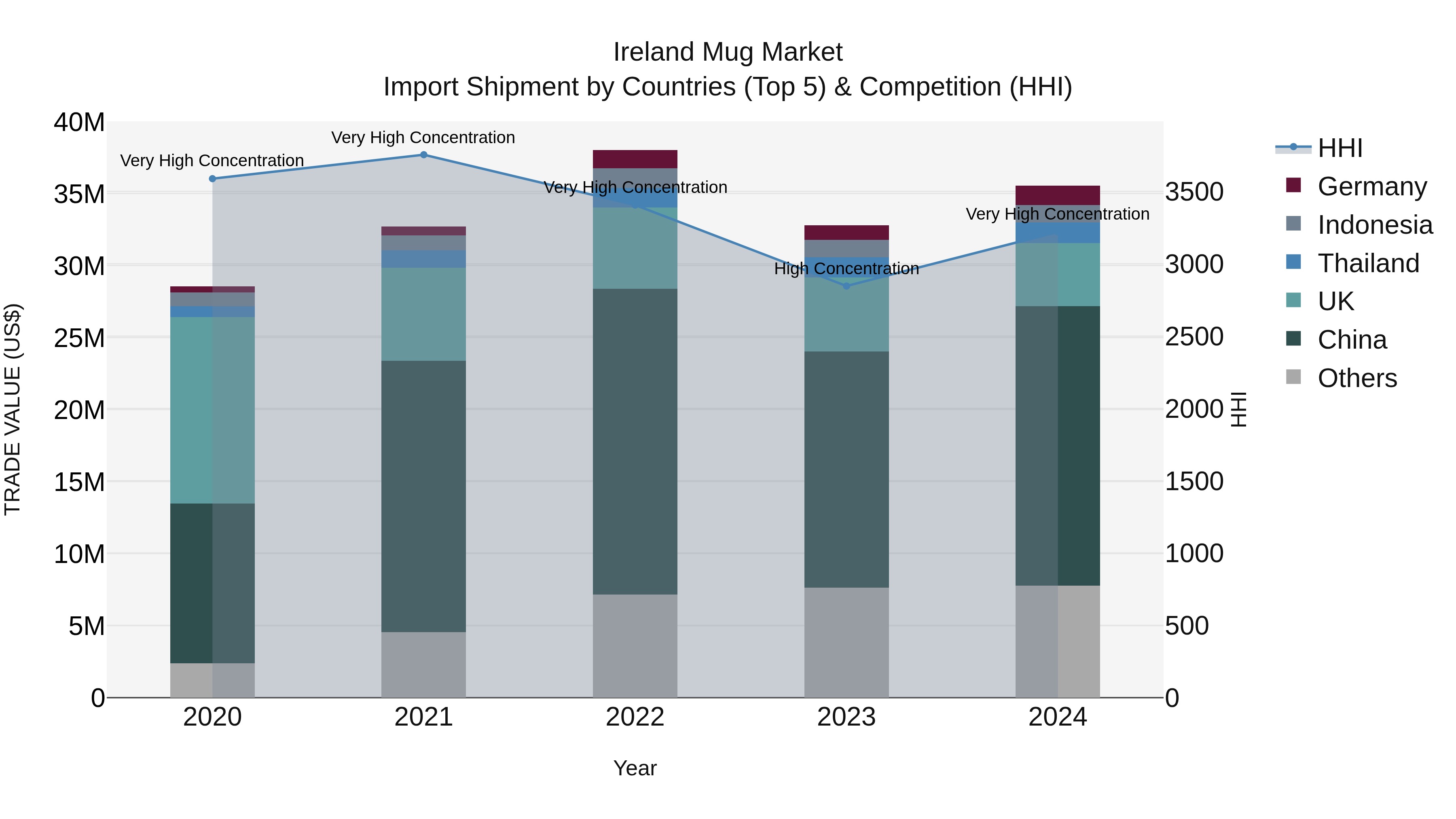 Ireland Mug Market Top 5 Importing Countries and Market Competition (HHI) Analysis