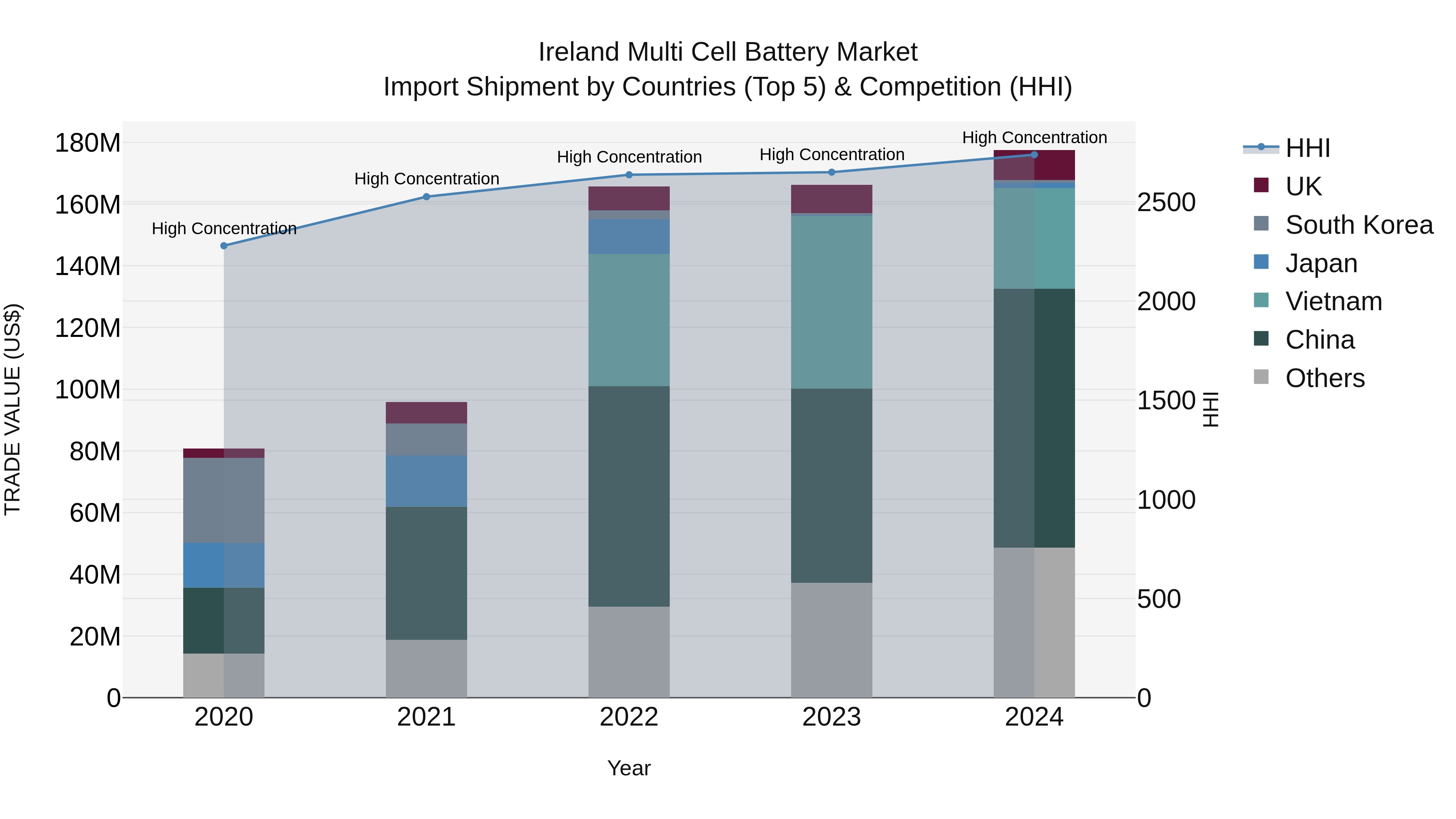 Ireland Multi Cell Battery Market Top 5 Importing Countries and Market Competition (HHI) Analysis