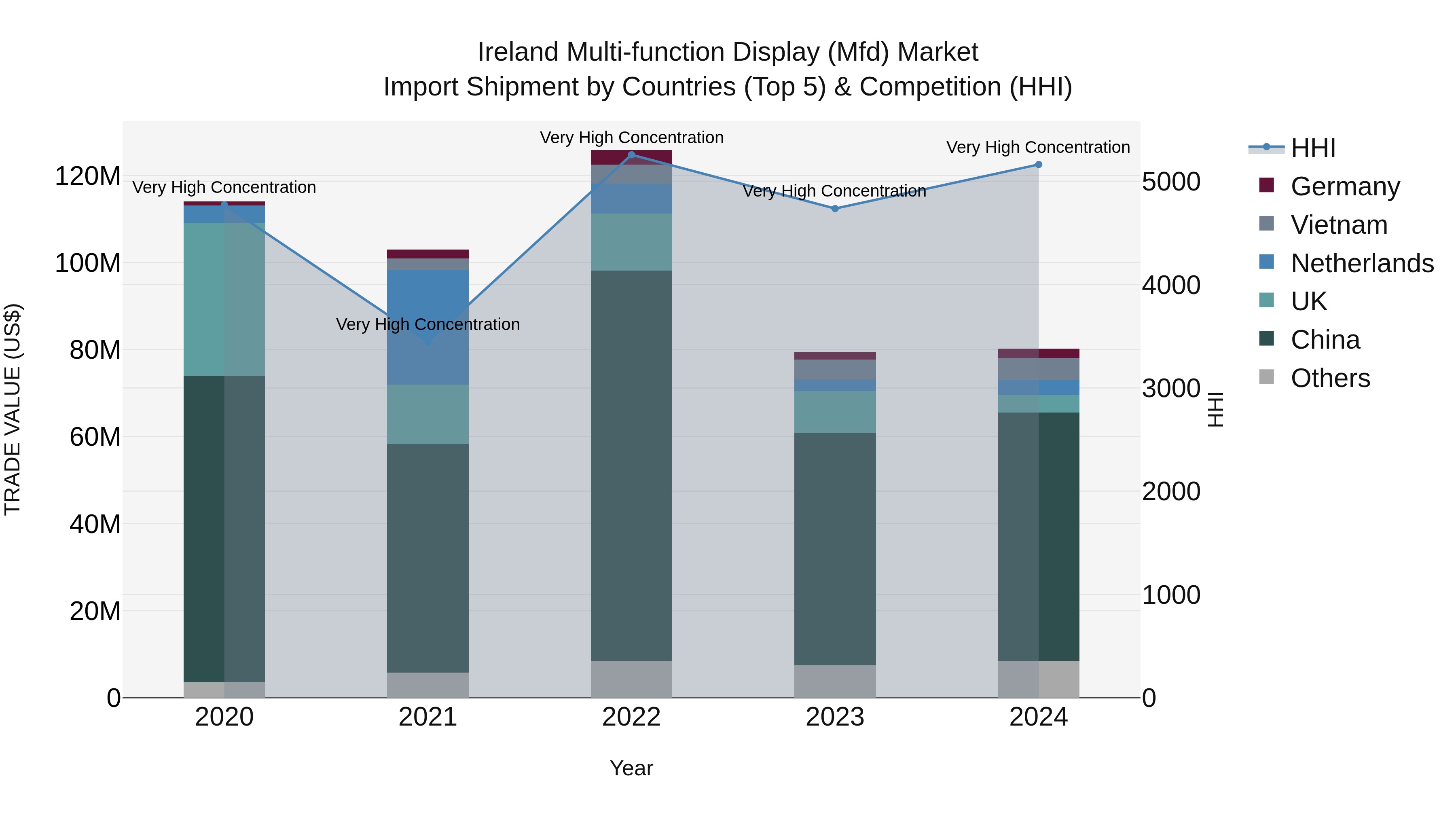 Ireland Multi-function Display (Mfd) Market Top 5 Importing Countries and Market Competition (HHI) Analysis