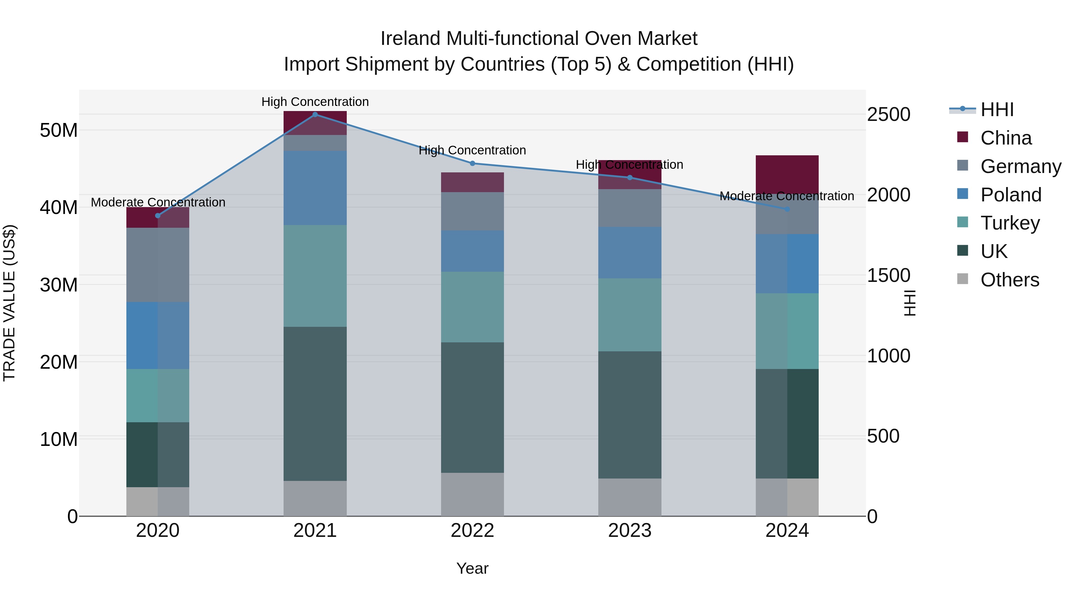 Ireland Multi-functional Oven Market Top 5 Importing Countries and Market Competition (HHI) Analysis