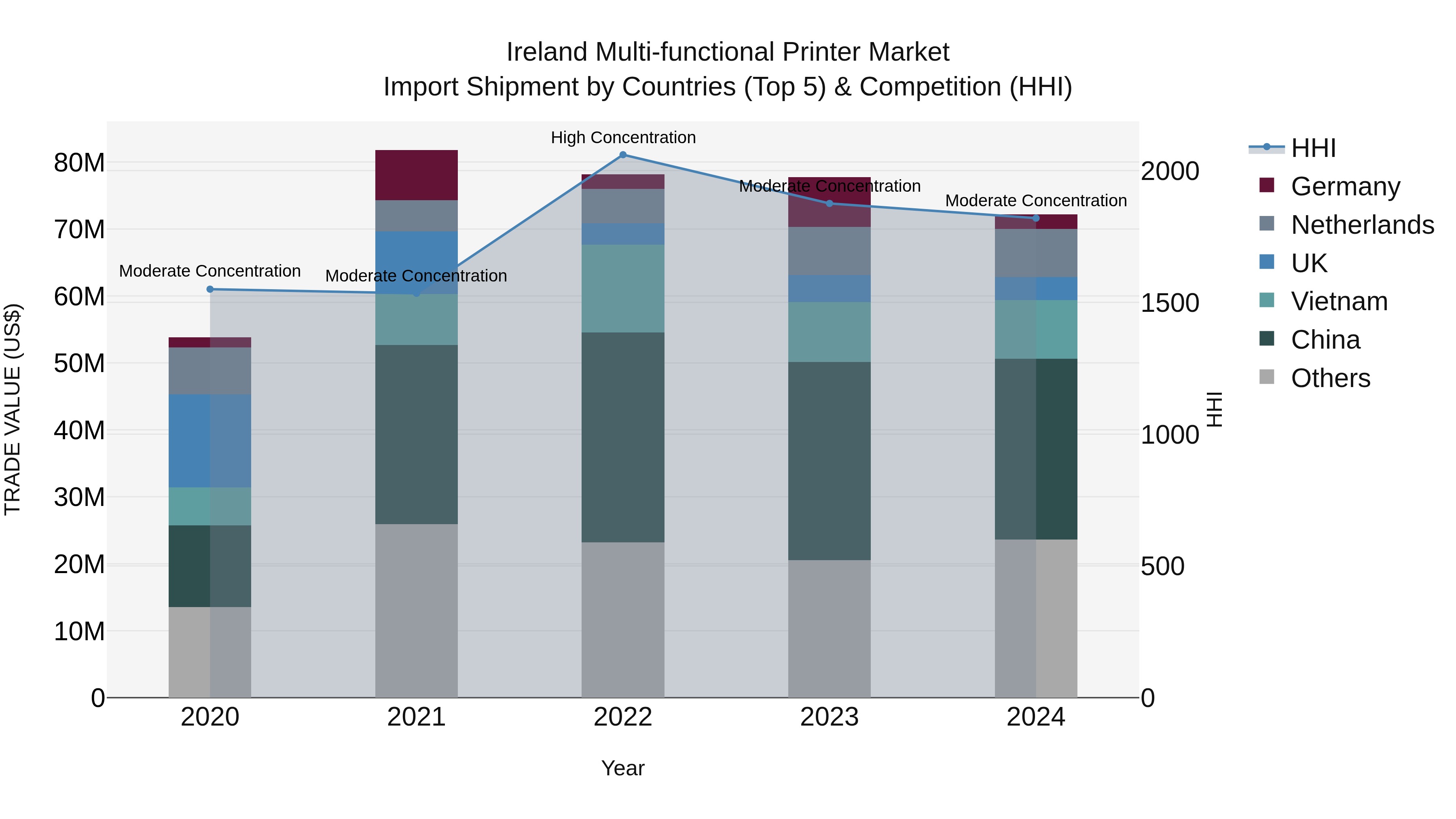 Ireland Multi-functional Printer Market Top 5 Importing Countries and Market Competition (HHI) Analysis