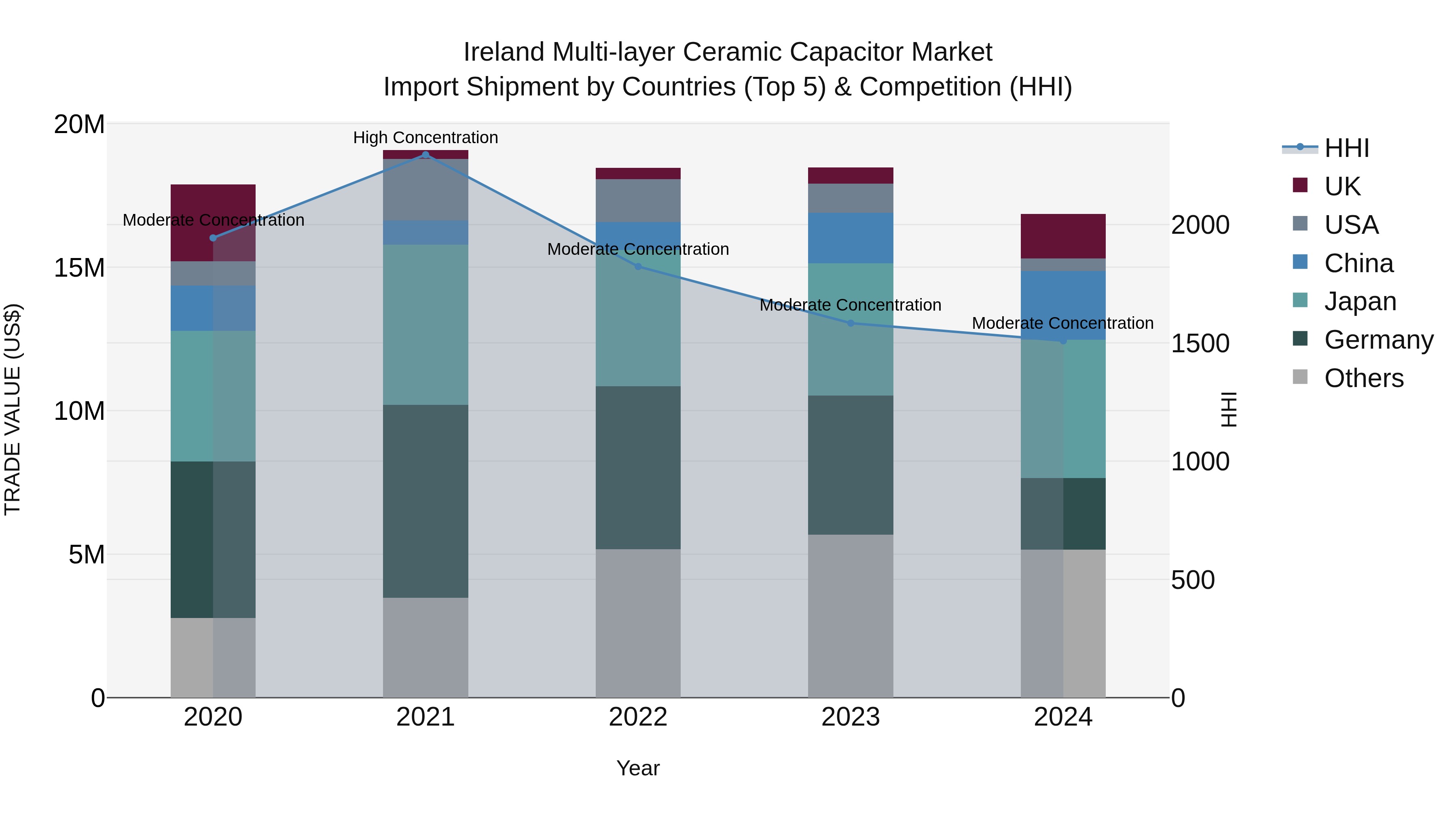 Ireland Multi-layer Ceramic Capacitor Market Top 5 Importing Countries and Market Competition (HHI) Analysis