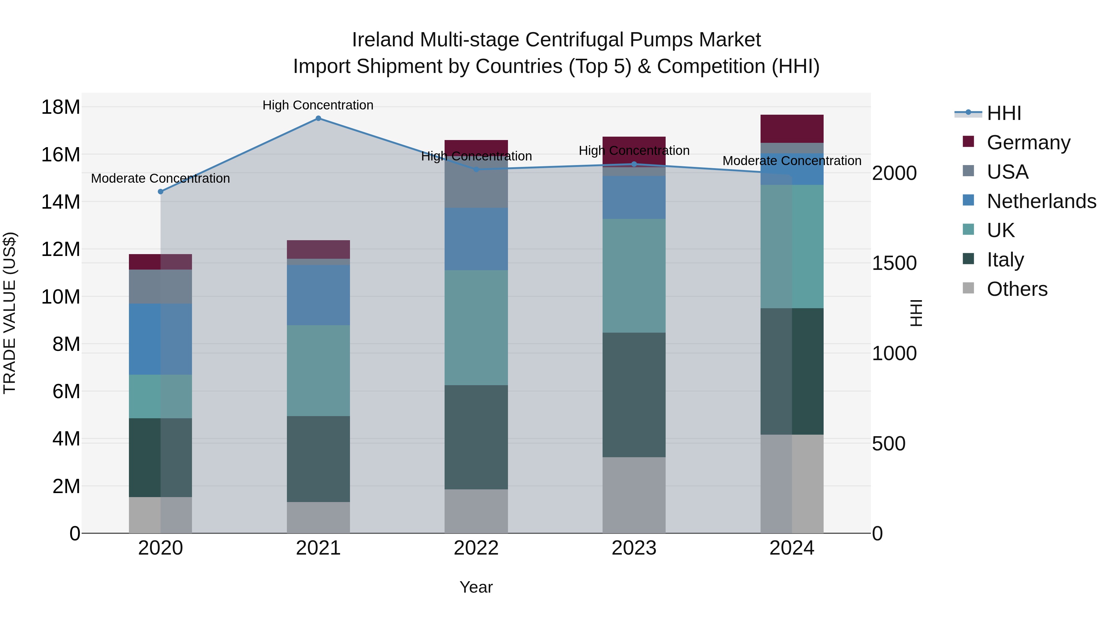 Ireland Multi-stage Centrifugal Pumps Market Top 5 Importing Countries and Market Competition (HHI) Analysis