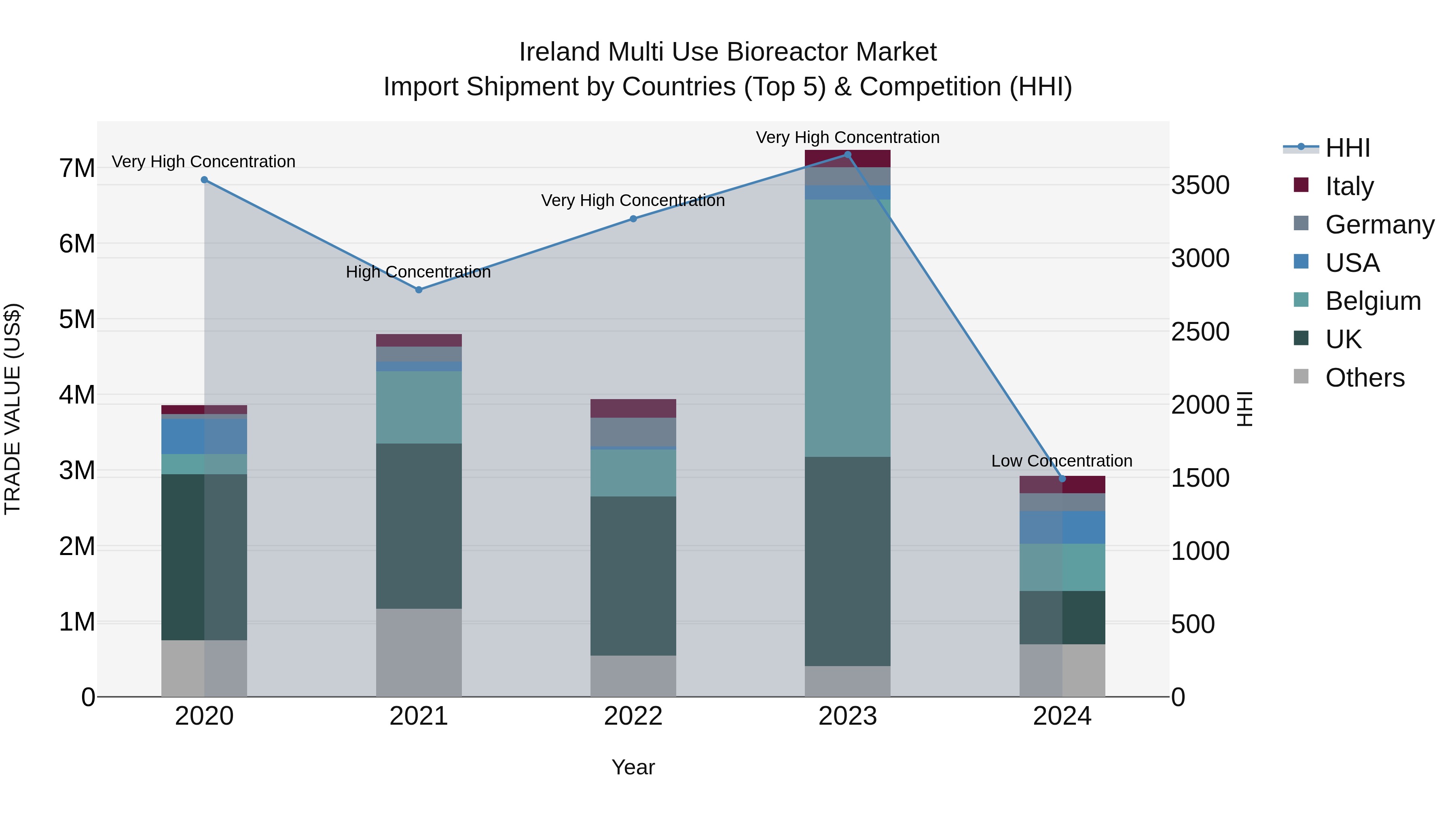Ireland Multi Use Bioreactor Market Top 5 Importing Countries and Market Competition (HHI) Analysis