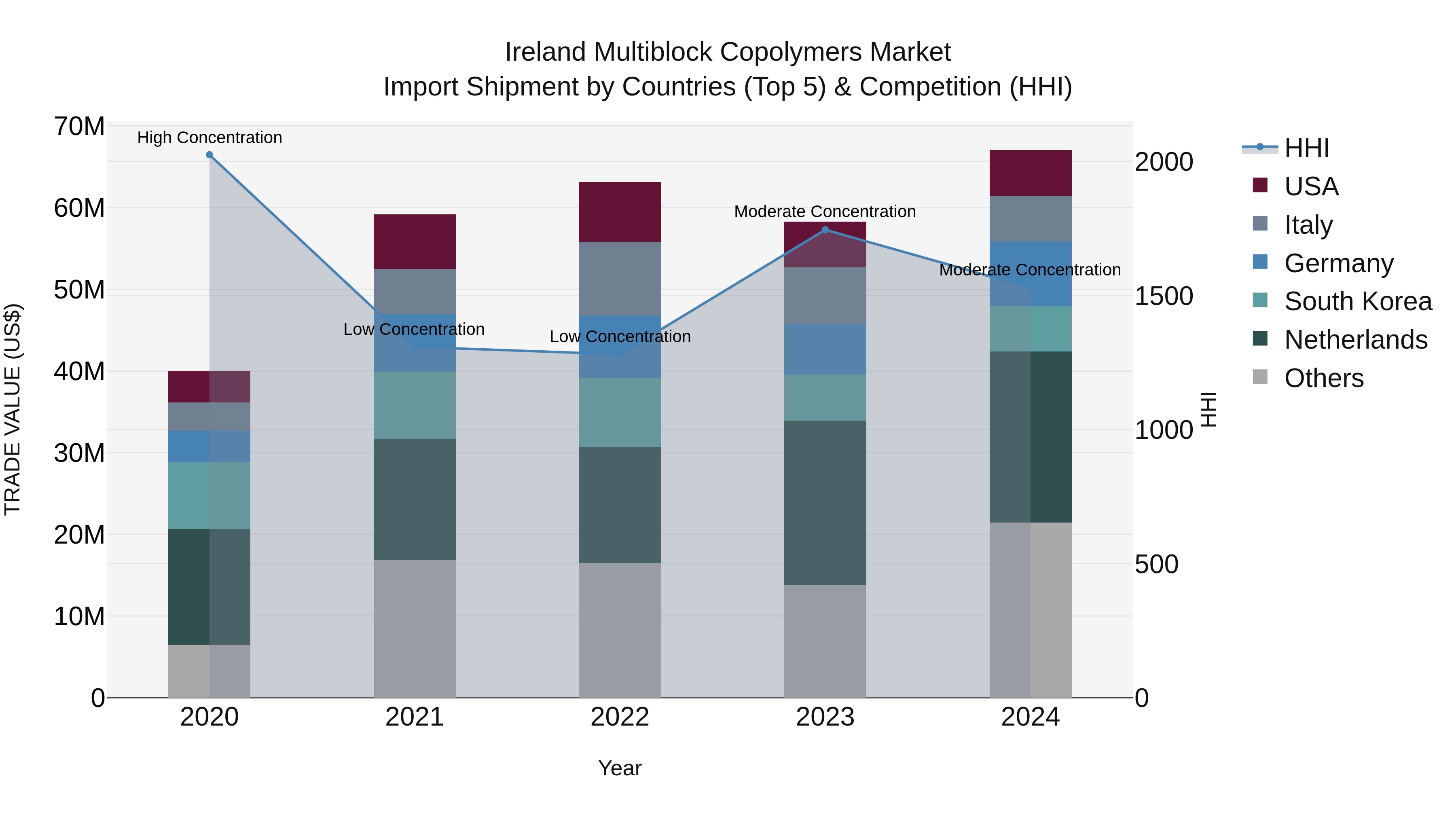 Ireland Multiblock Copolymers Market Top 5 Importing Countries and Market Competition (HHI) Analysis