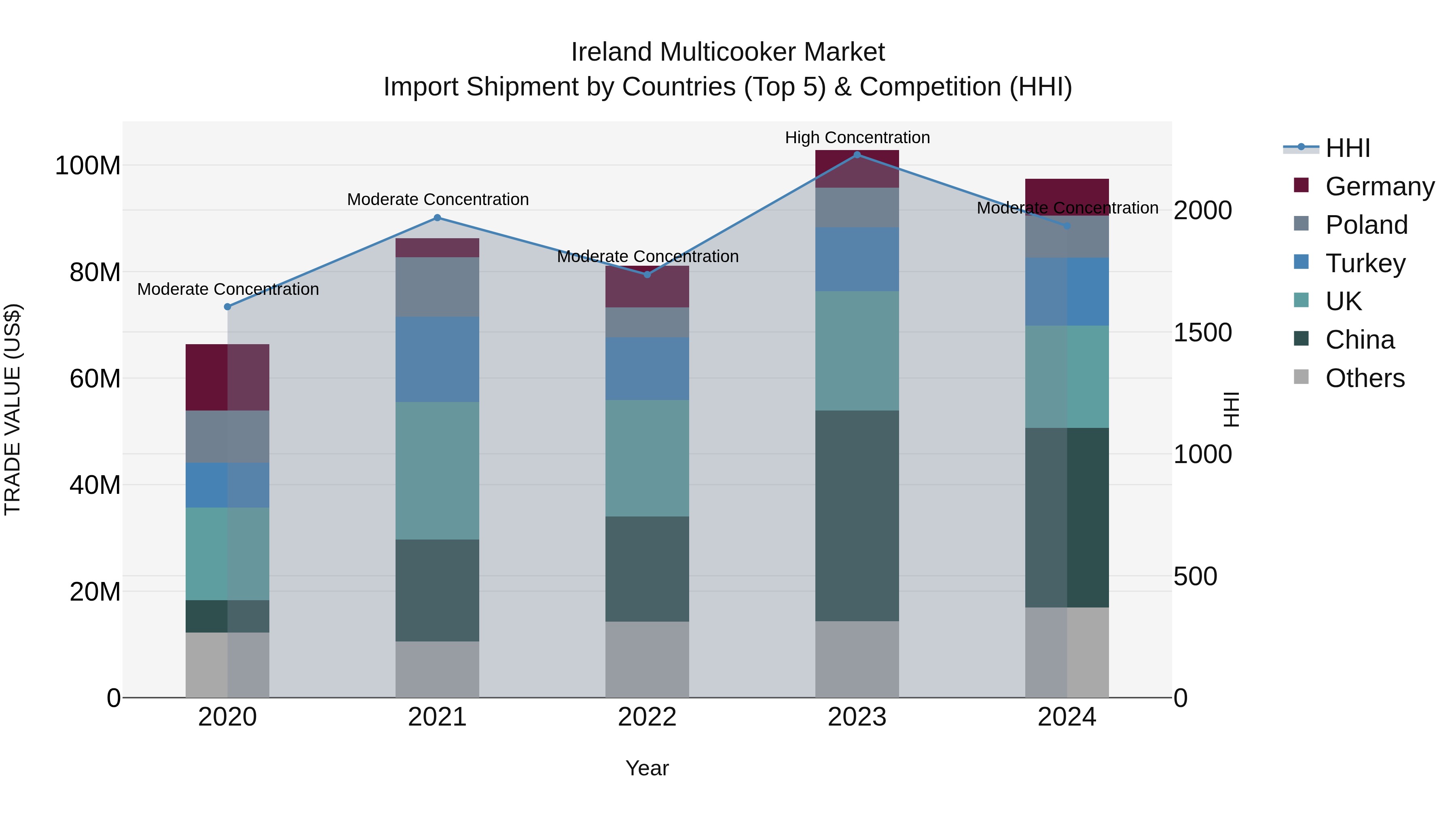 Ireland Multicooker Market Top 5 Importing Countries and Market Competition (HHI) Analysis