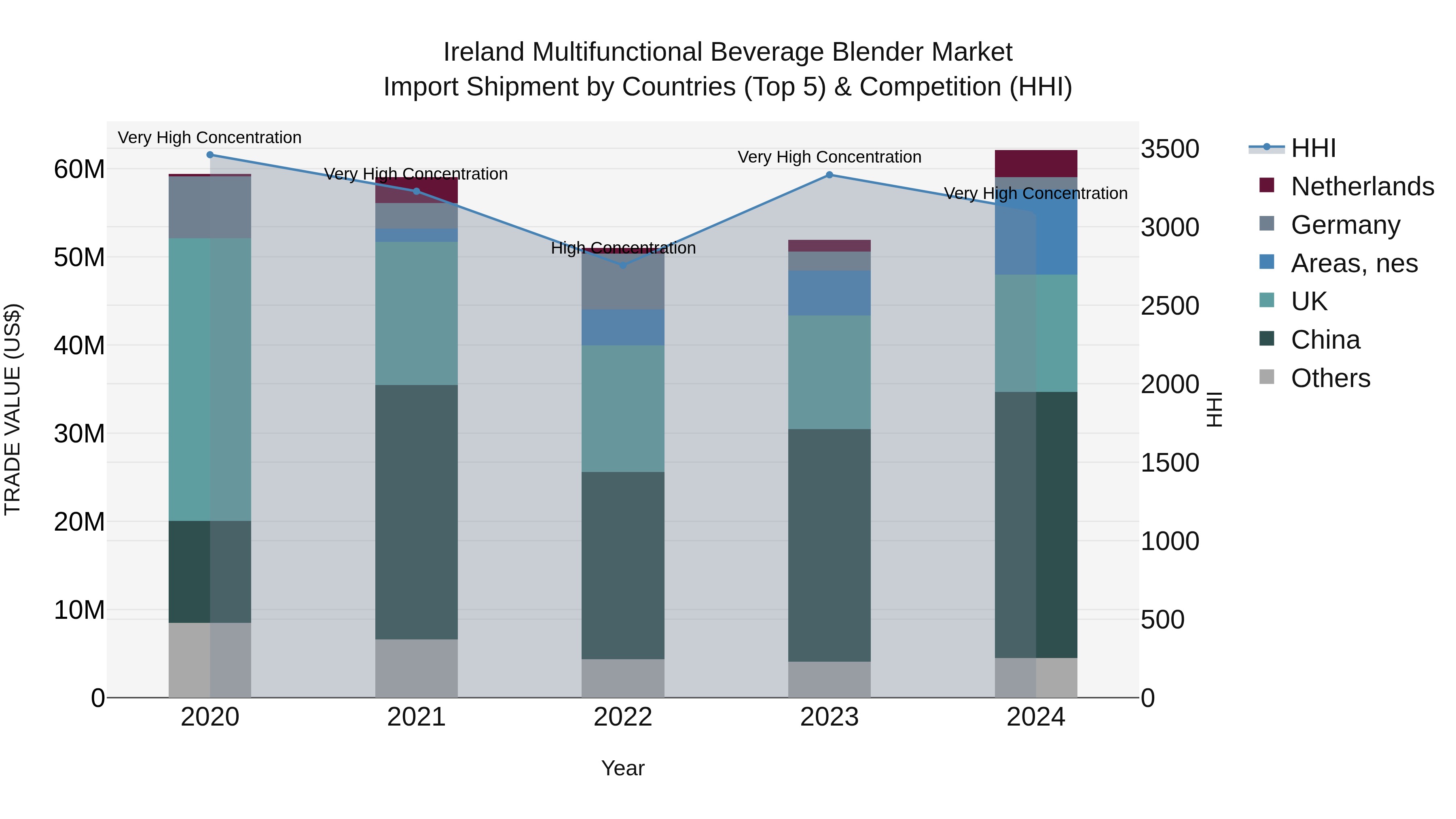 Ireland Multifunctional Beverage Blender Market Top 5 Importing Countries and Market Competition (HHI) Analysis