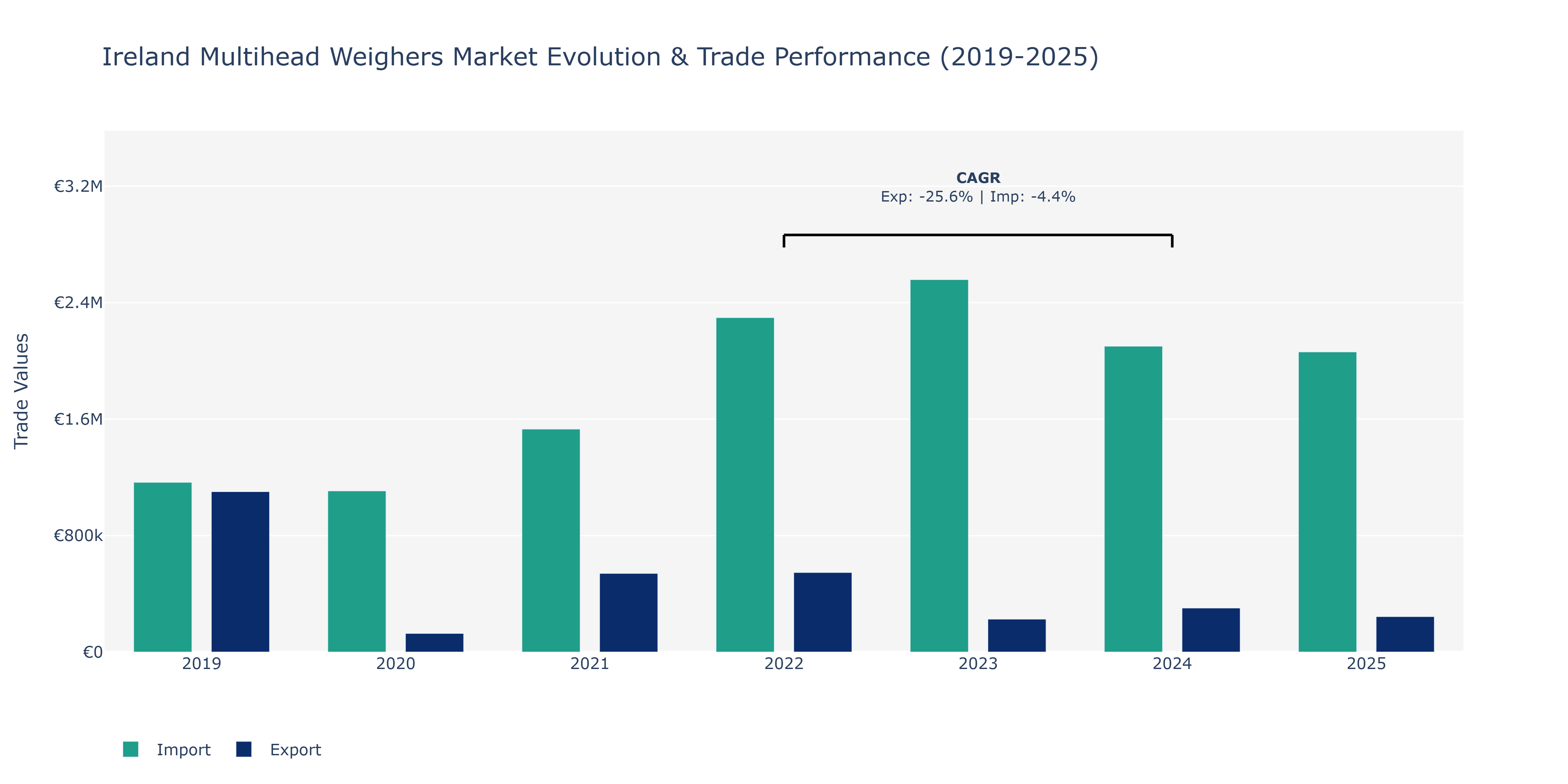 Ireland Multihead Weighers Market: Production & Trade Performance (2019-2025) Size