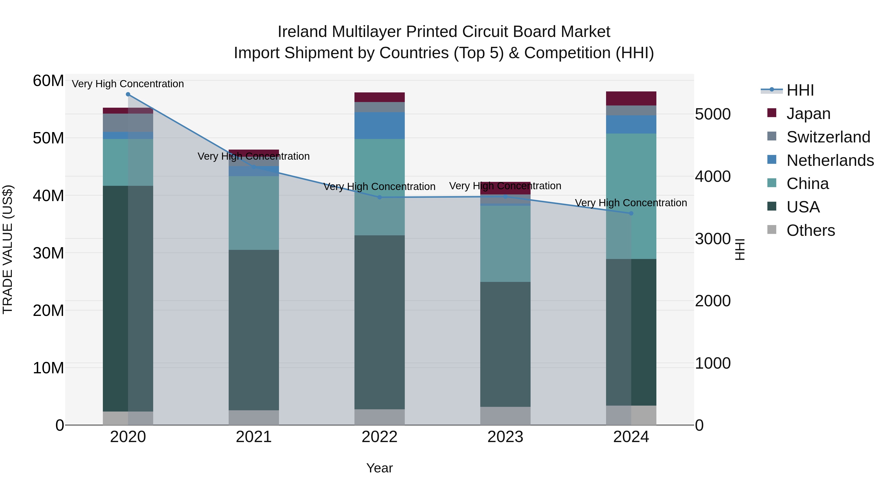 Ireland Multilayer Printed Circuit Board Market Top 5 Importing Countries and Market Competition (HHI) Analysis