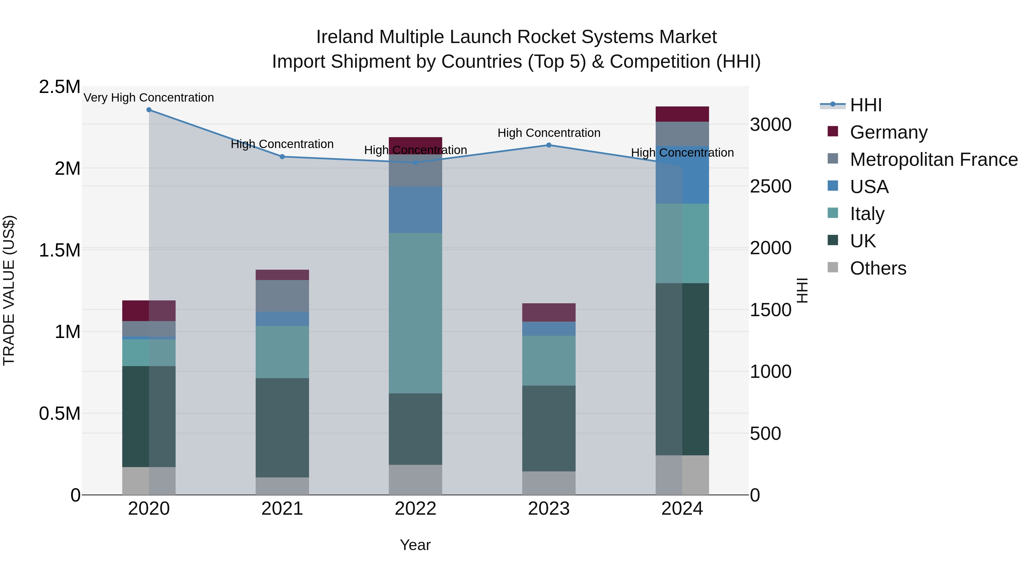 Ireland Multiple Launch Rocket Systems Market Top 5 Importing Countries and Market Competition (HHI) Analysis