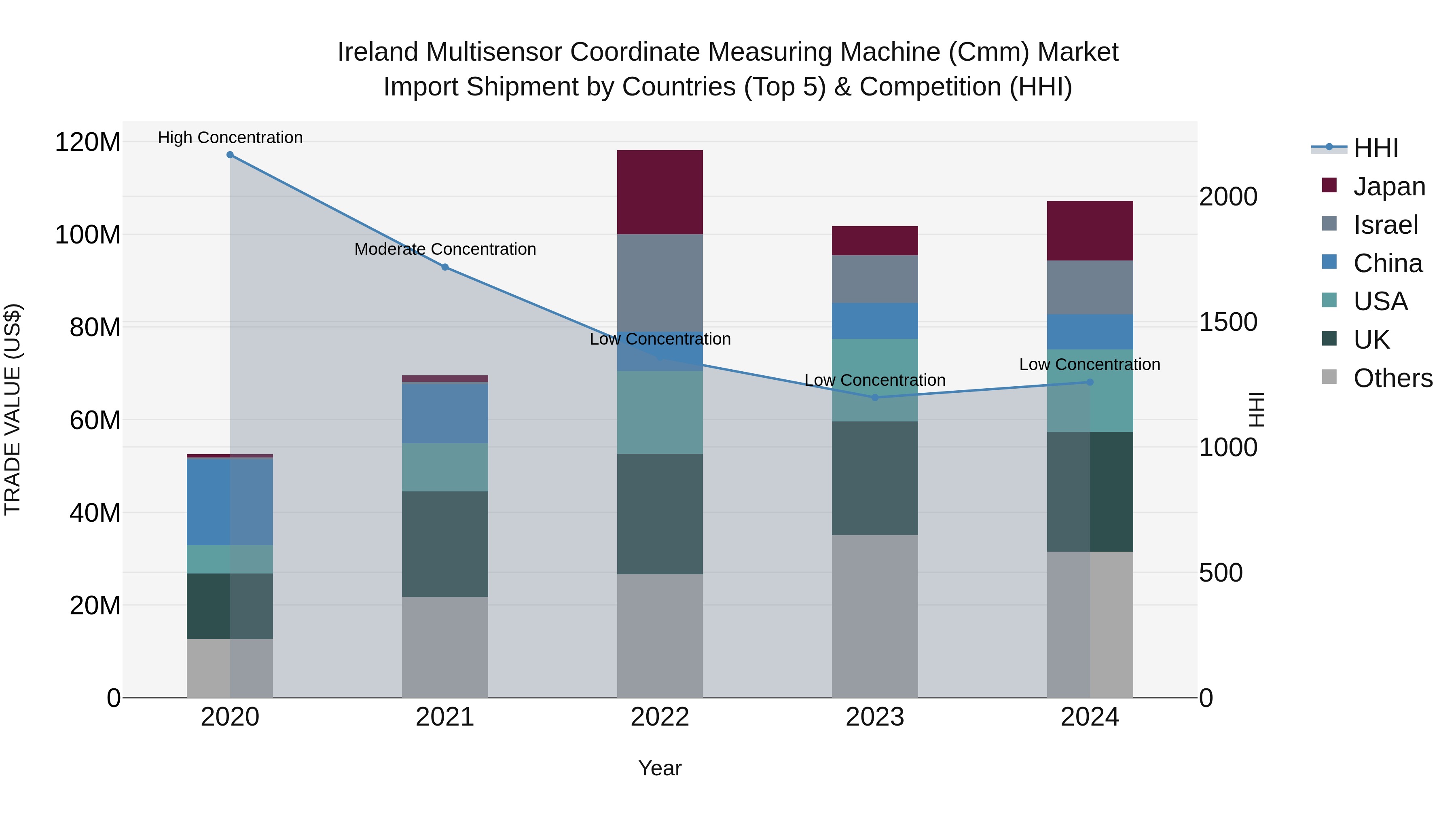 Ireland Multisensor Coordinate Measuring Machine (Cmm) Market Top 5 Importing Countries and Market Competition (HHI) Analysis