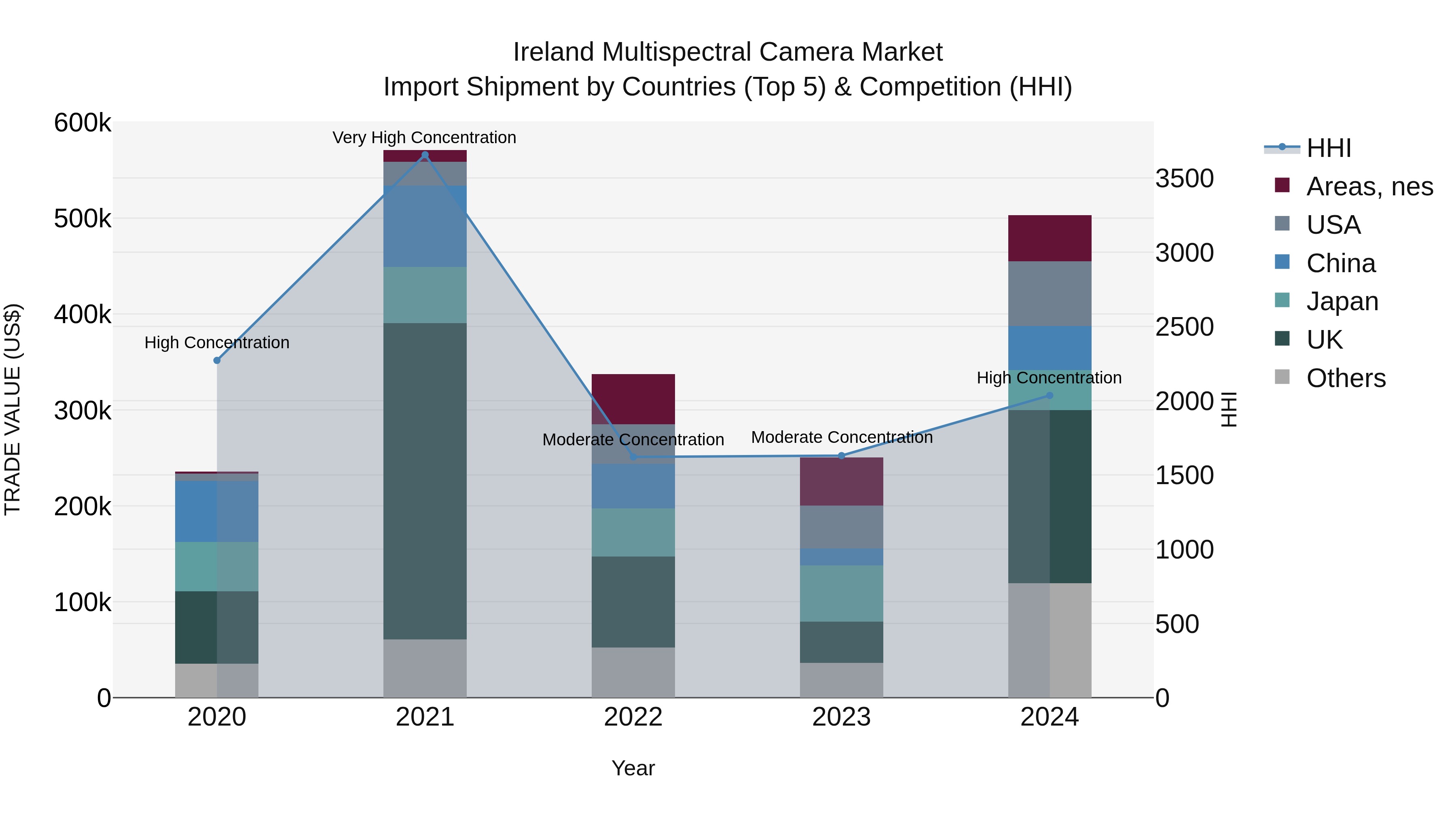 Ireland Multispectral Camera Market Top 5 Importing Countries and Market Competition (HHI) Analysis