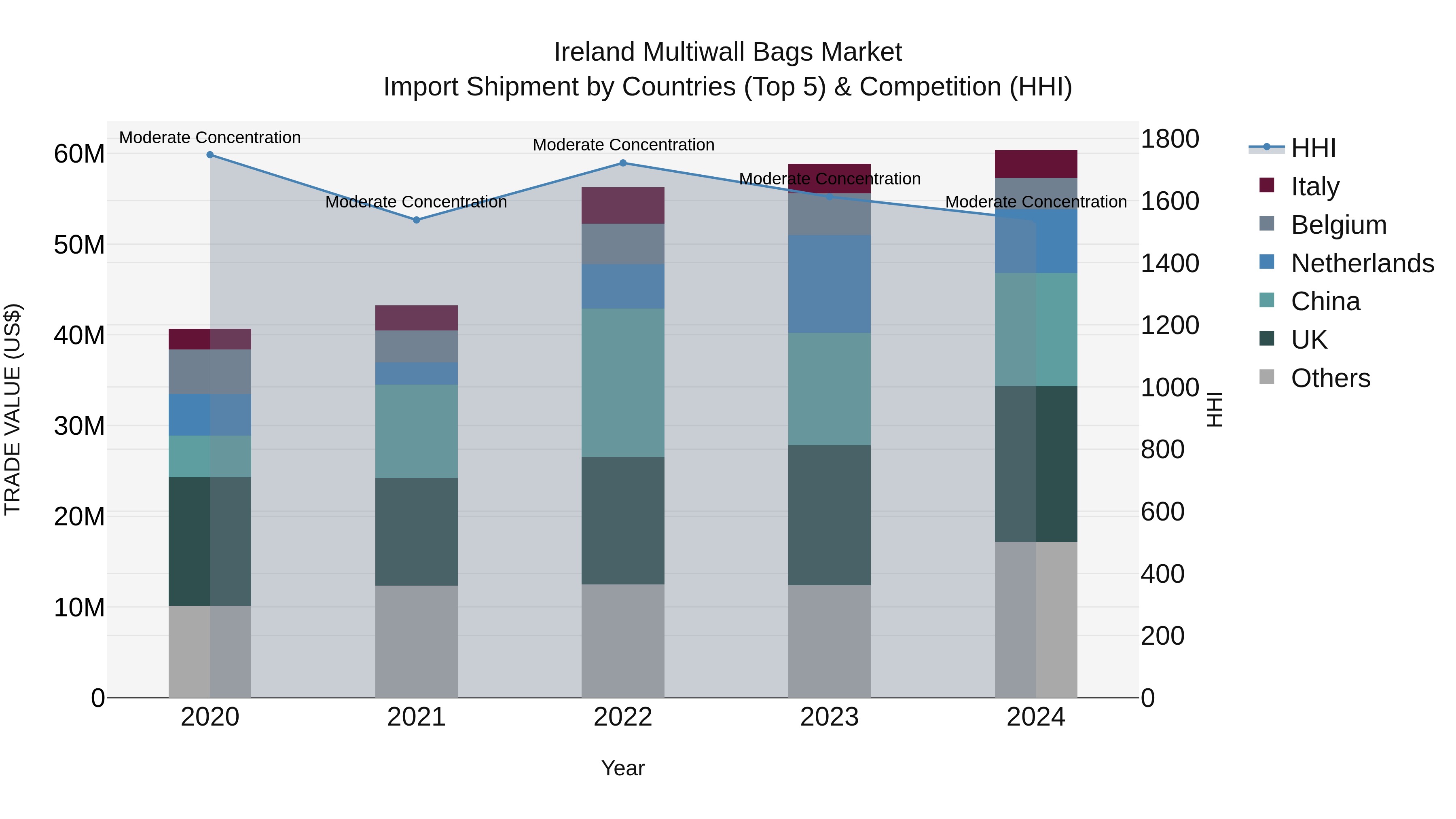 Ireland Multiwall Bags Market Top 5 Importing Countries and Market Competition (HHI) Analysis