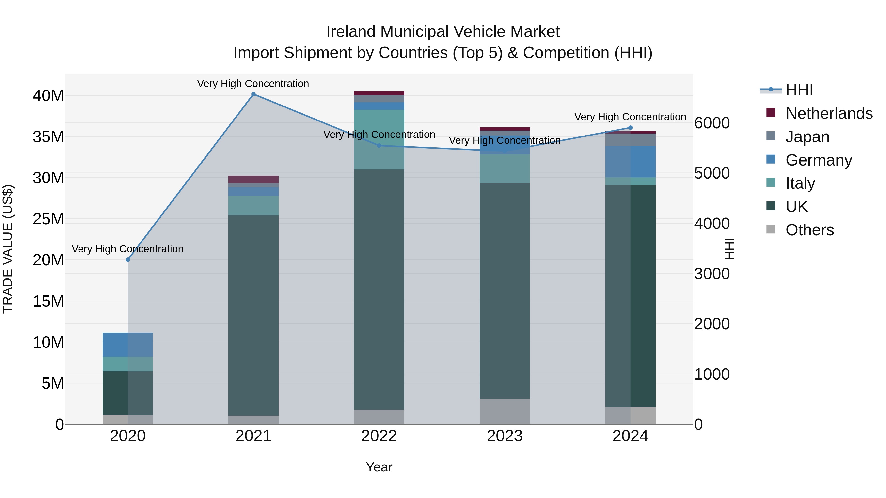 Ireland Municipal Vehicle Market Top 5 Importing Countries and Market Competition (HHI) Analysis