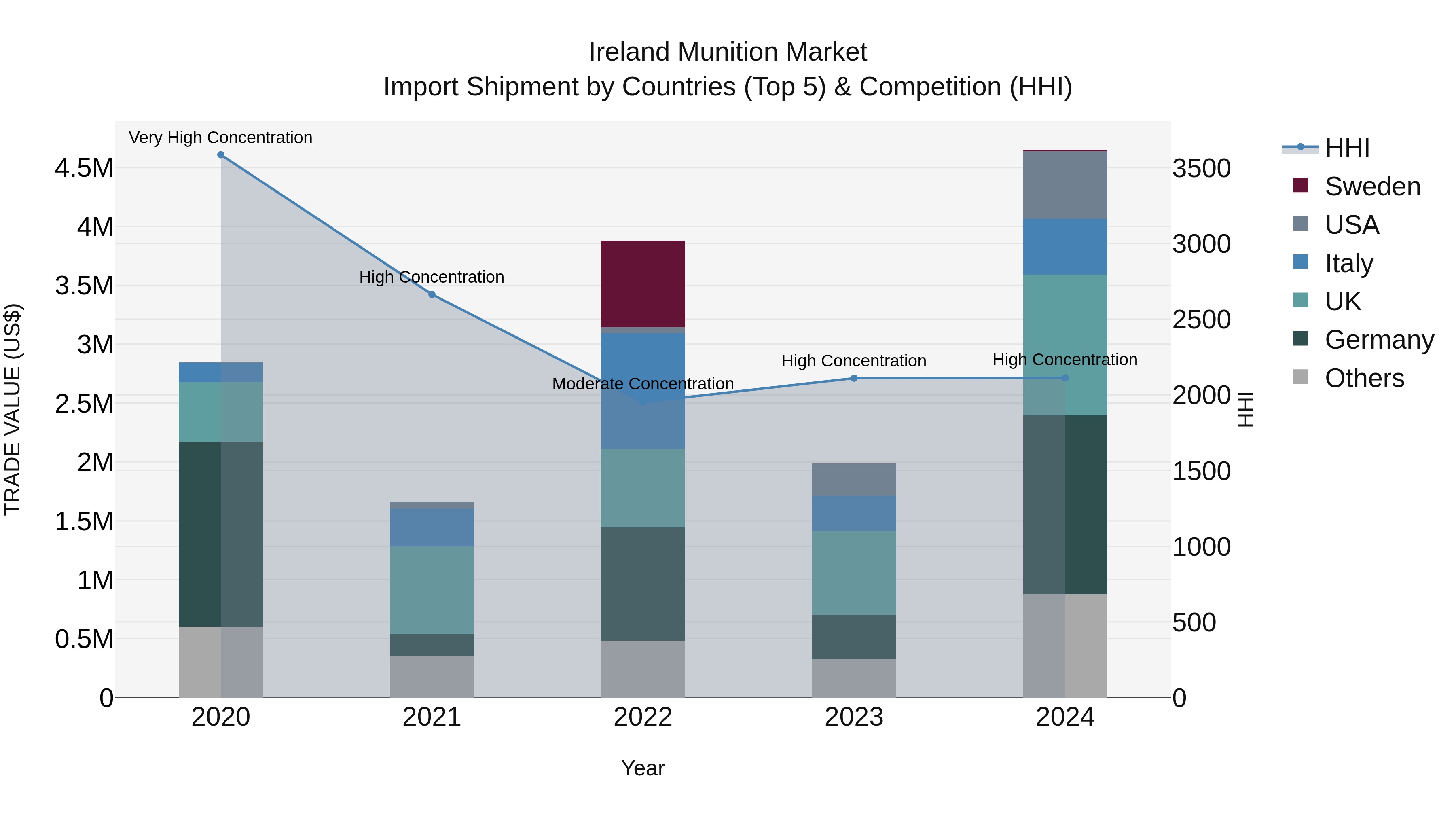 Ireland Munition Market Top 5 Importing Countries and Market Competition (HHI) Analysis