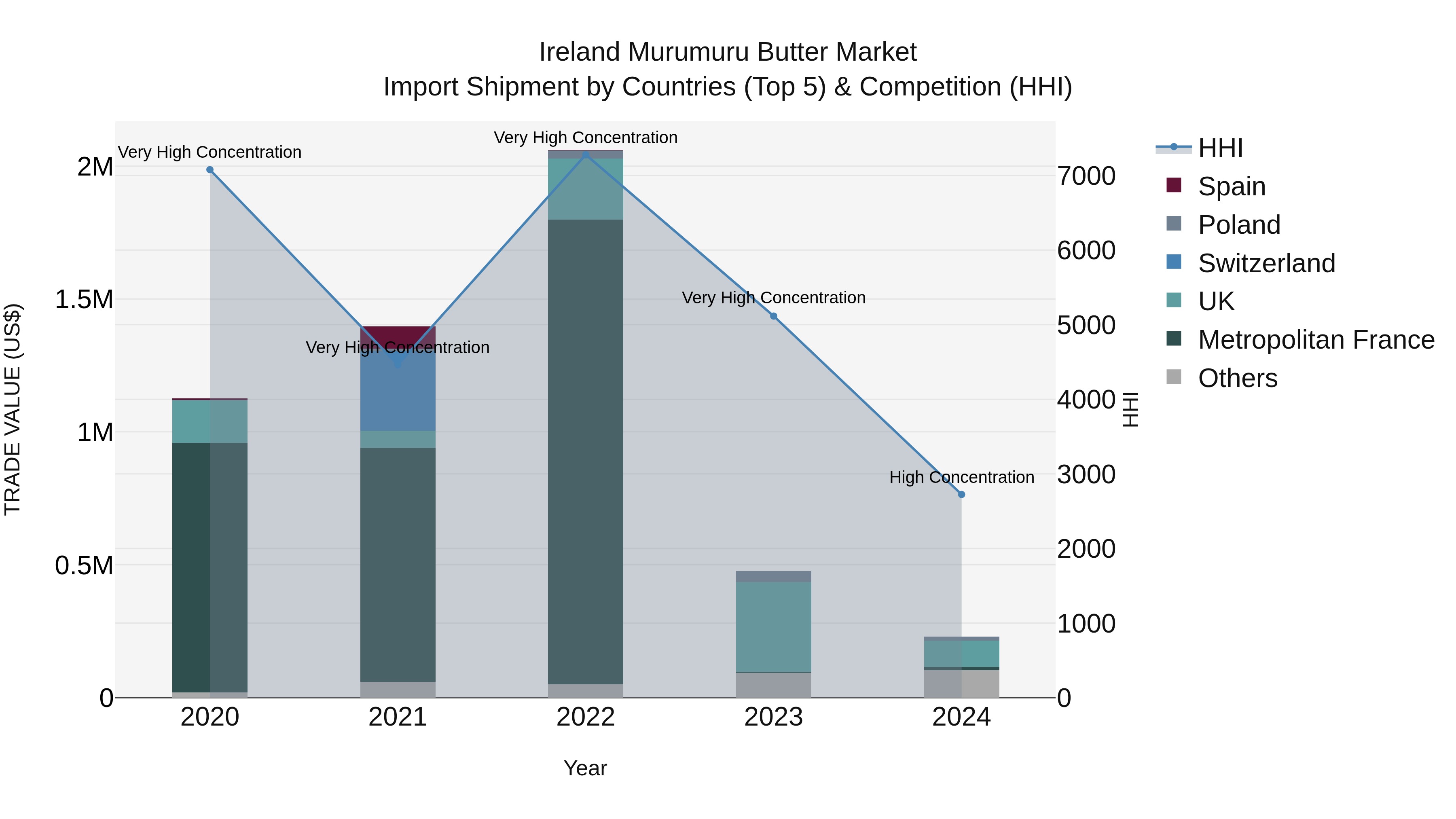 Ireland Murumuru Butter Market Top 5 Importing Countries and Market Competition (HHI) Analysis
