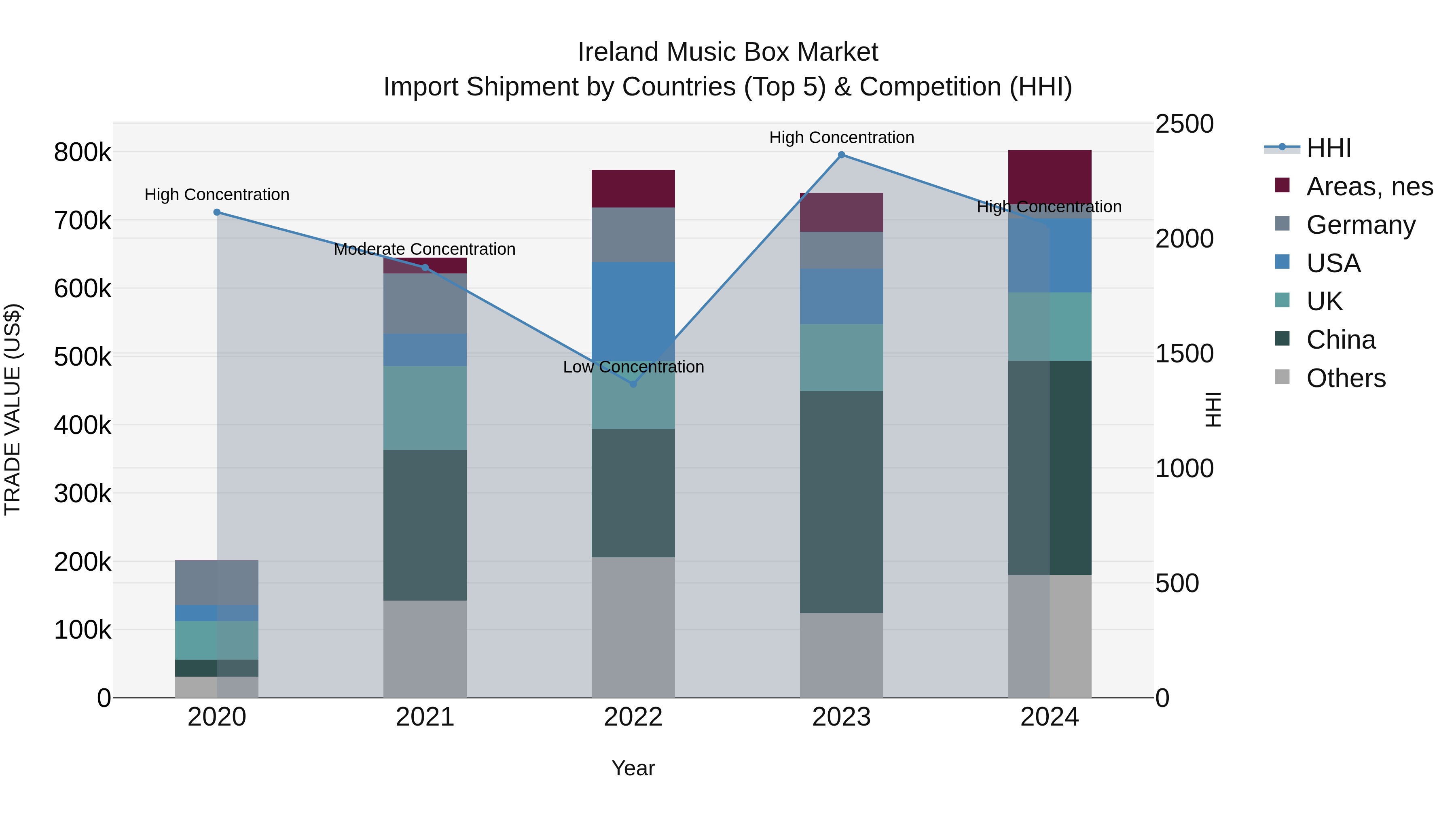 Ireland Music Box Market Top 5 Importing Countries and Market Competition (HHI) Analysis