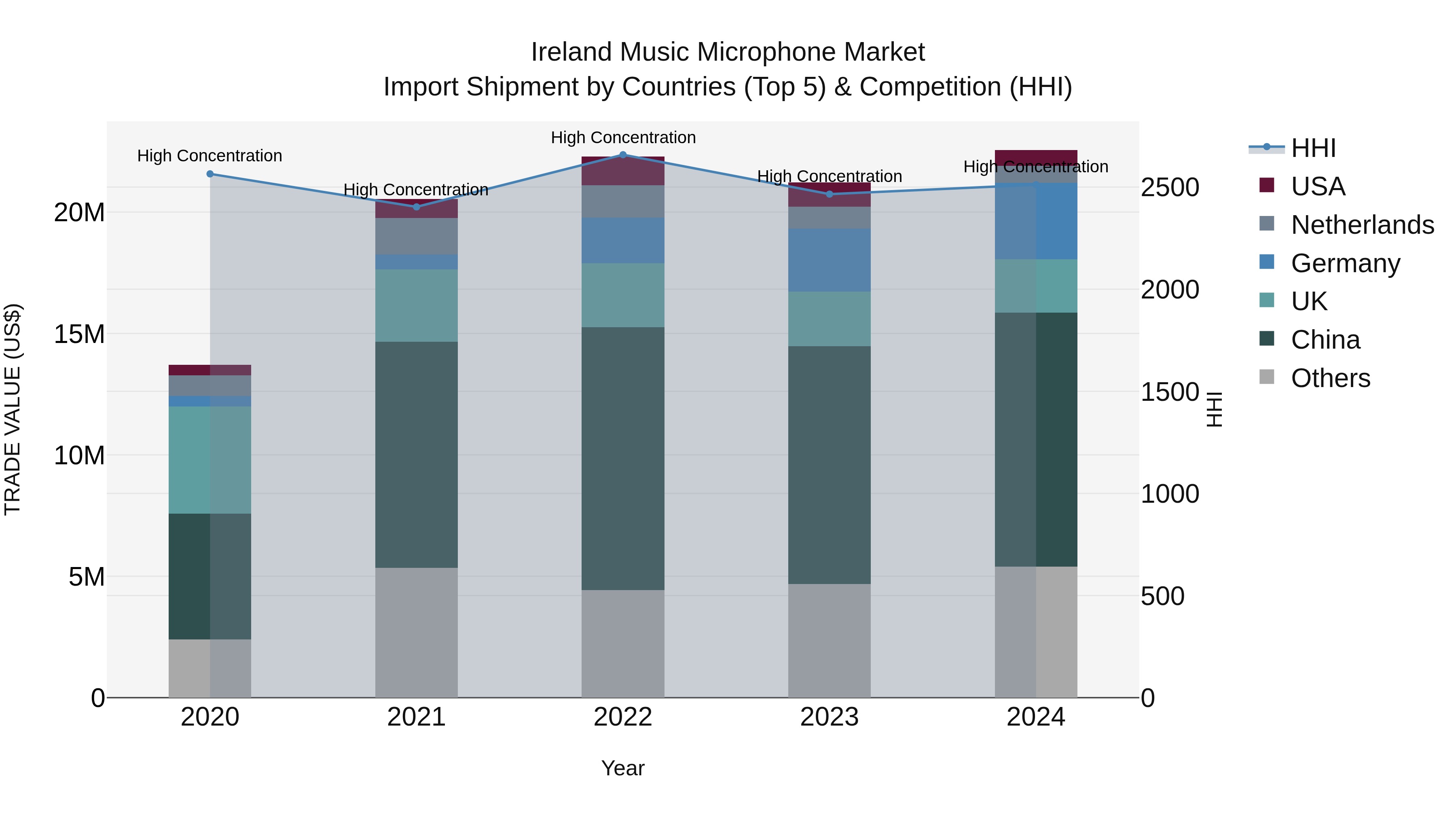Ireland Music Microphone Market Top 5 Importing Countries and Market Competition (HHI) Analysis