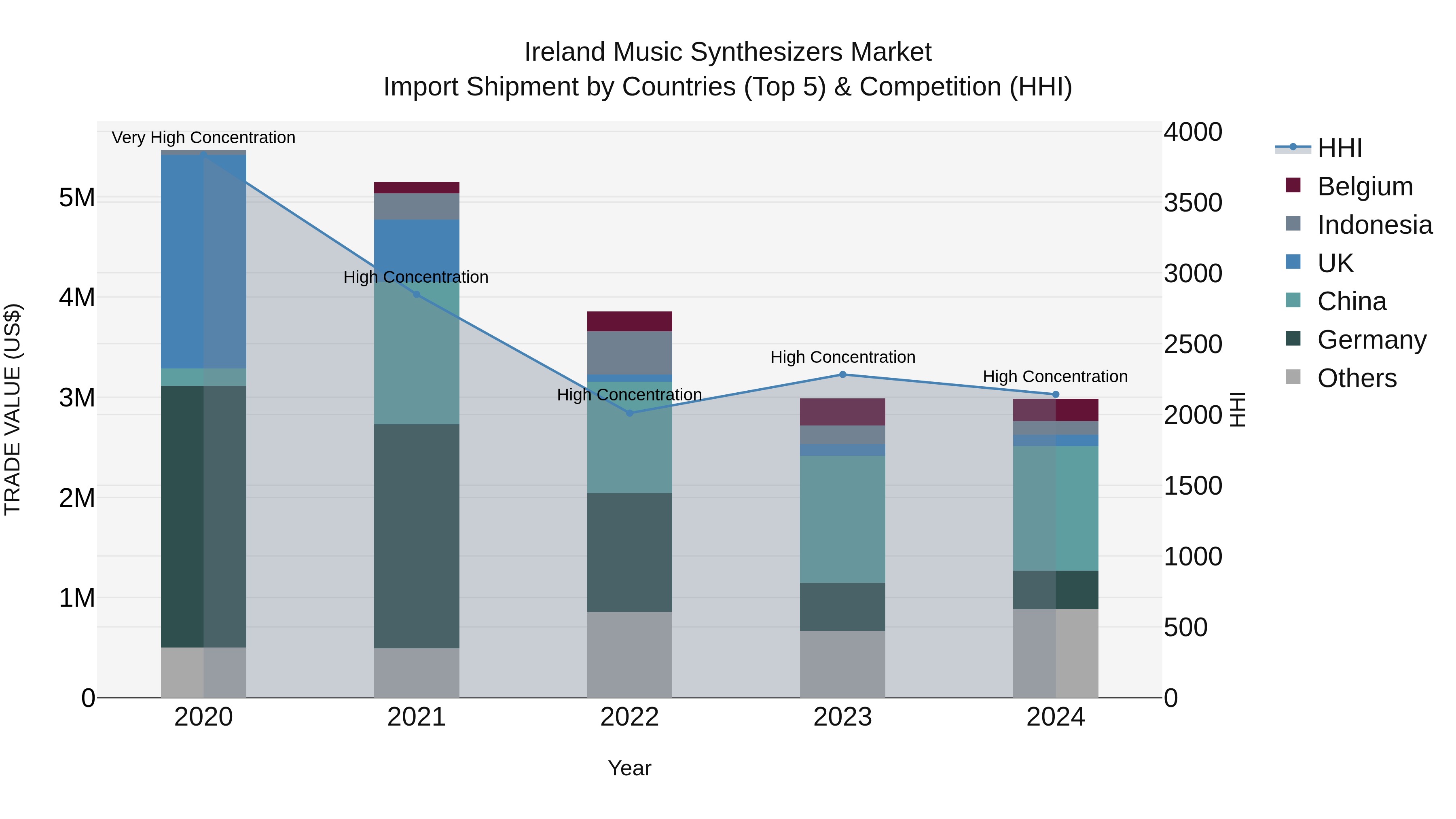 Ireland Music Synthesizers Market Top 5 Importing Countries and Market Competition (HHI) Analysis