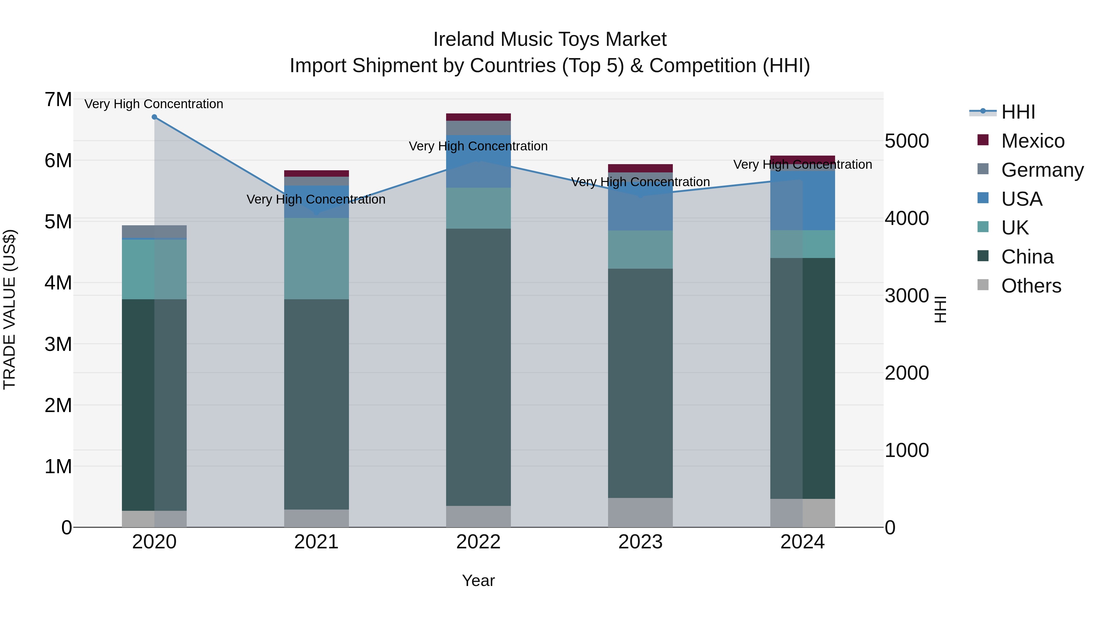 Ireland Music Toys Market Top 5 Importing Countries and Market Competition (HHI) Analysis