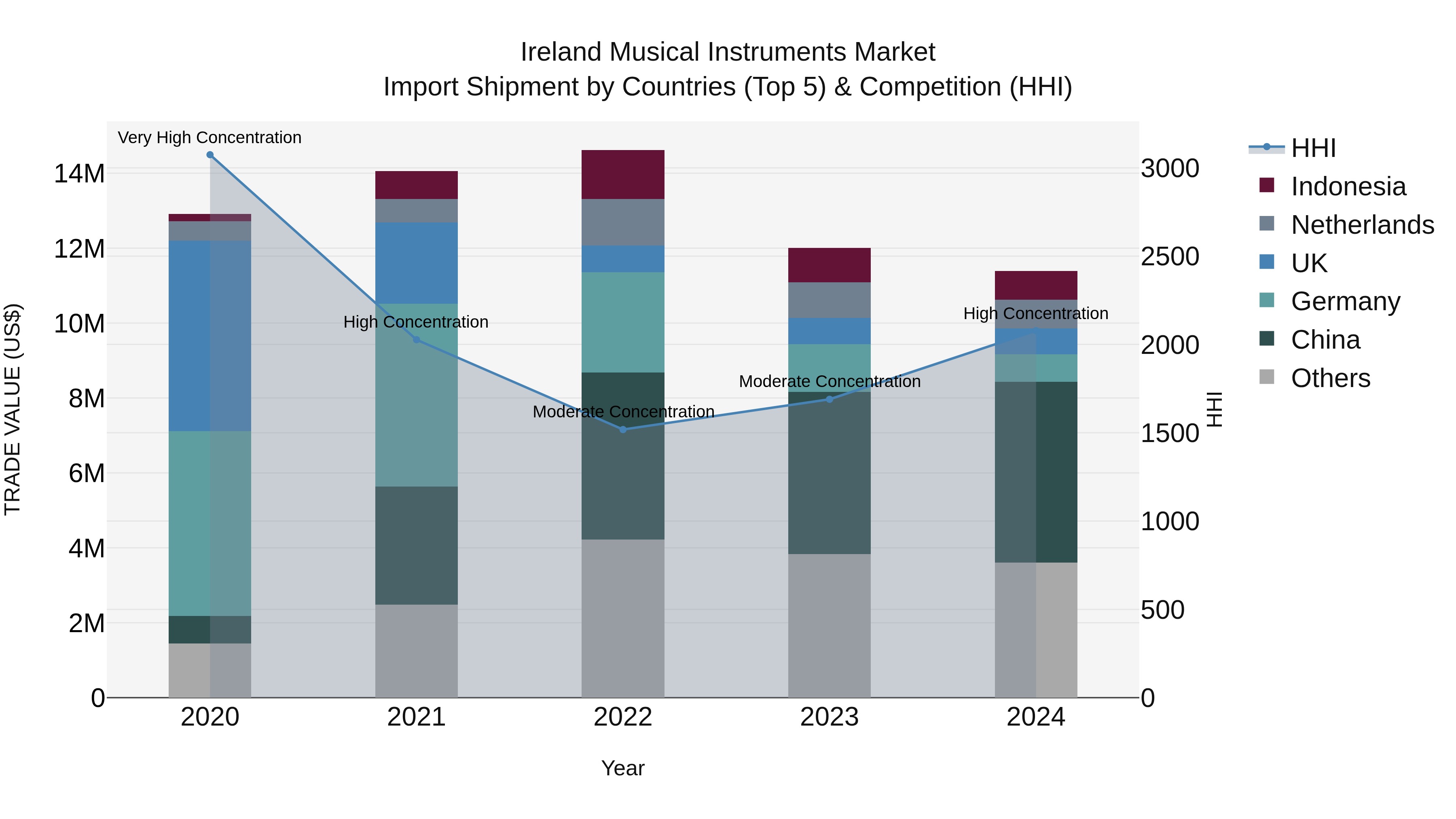 Ireland Musical Instruments Market Top 5 Importing Countries and Market Competition (HHI) Analysis