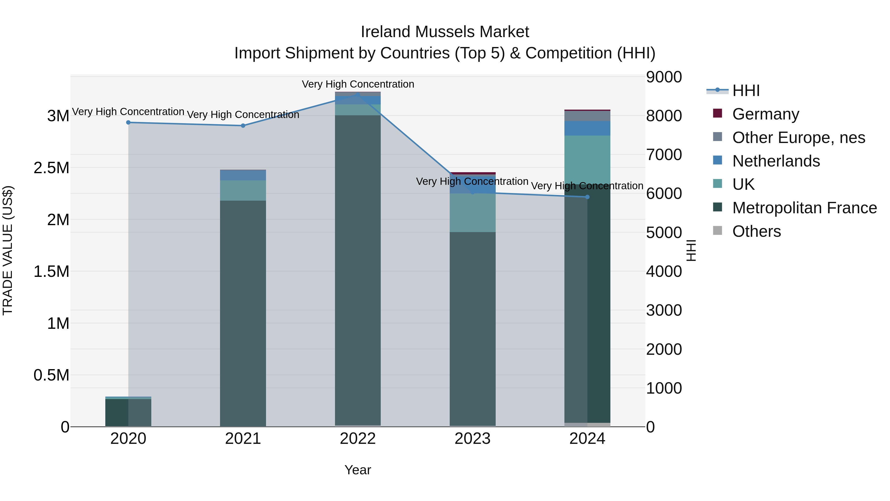 Ireland Mussels Market Top 5 Importing Countries and Market Competition (HHI) Analysis