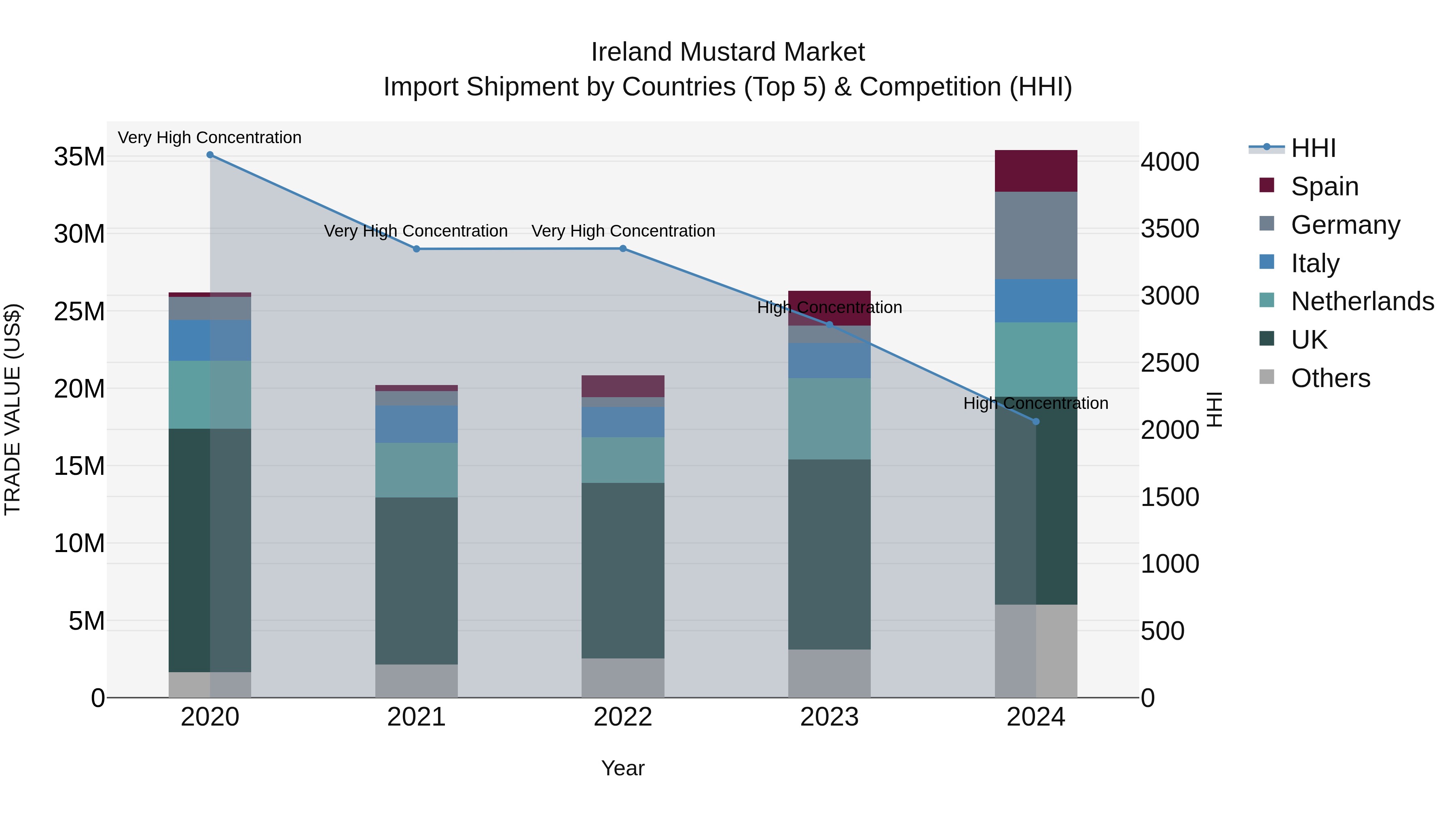 Ireland Mustard Market Top 5 Importing Countries and Market Competition (HHI) Analysis