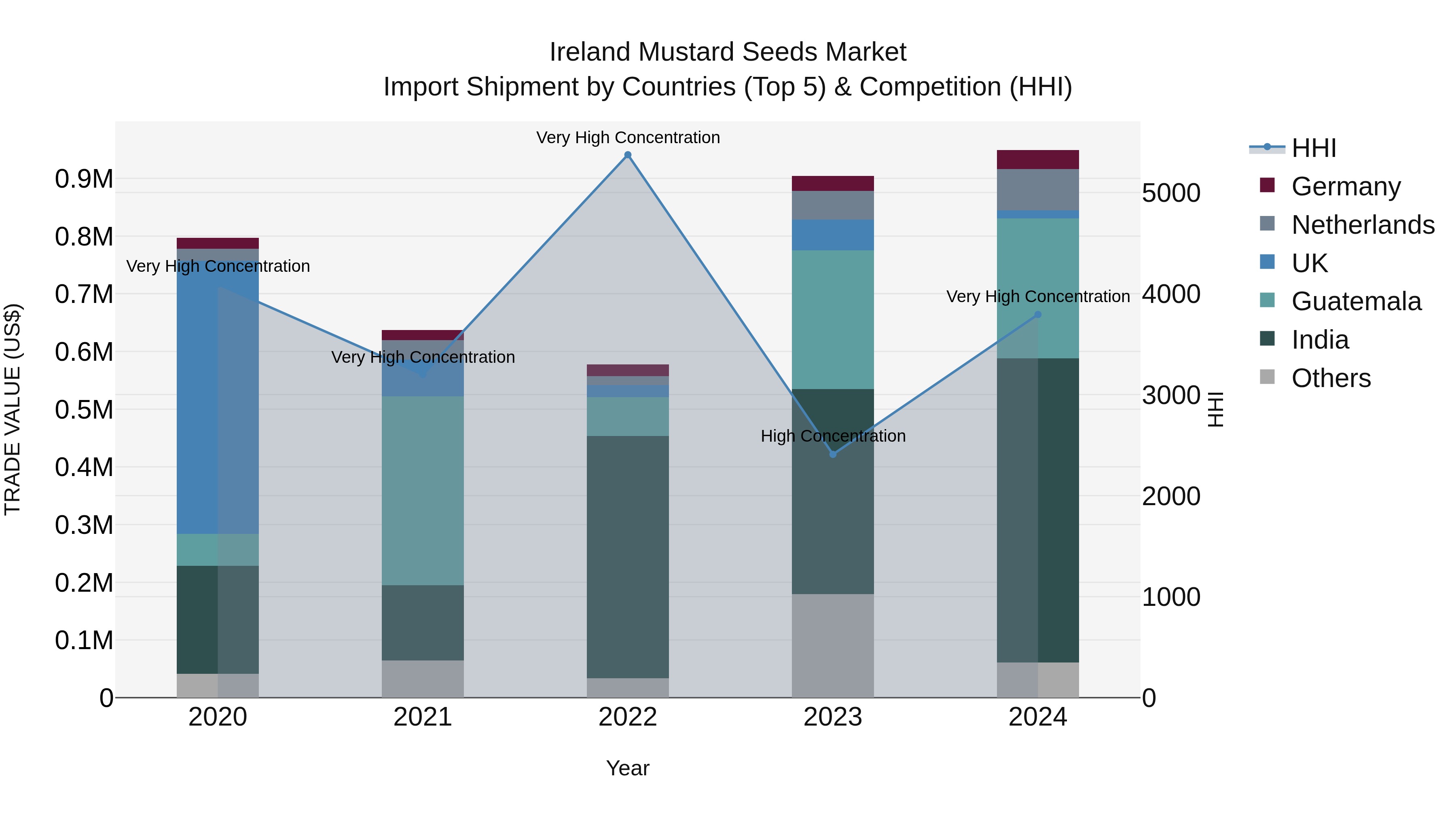 Ireland Mustard Seeds Market Top 5 Importing Countries and Market Competition (HHI) Analysis