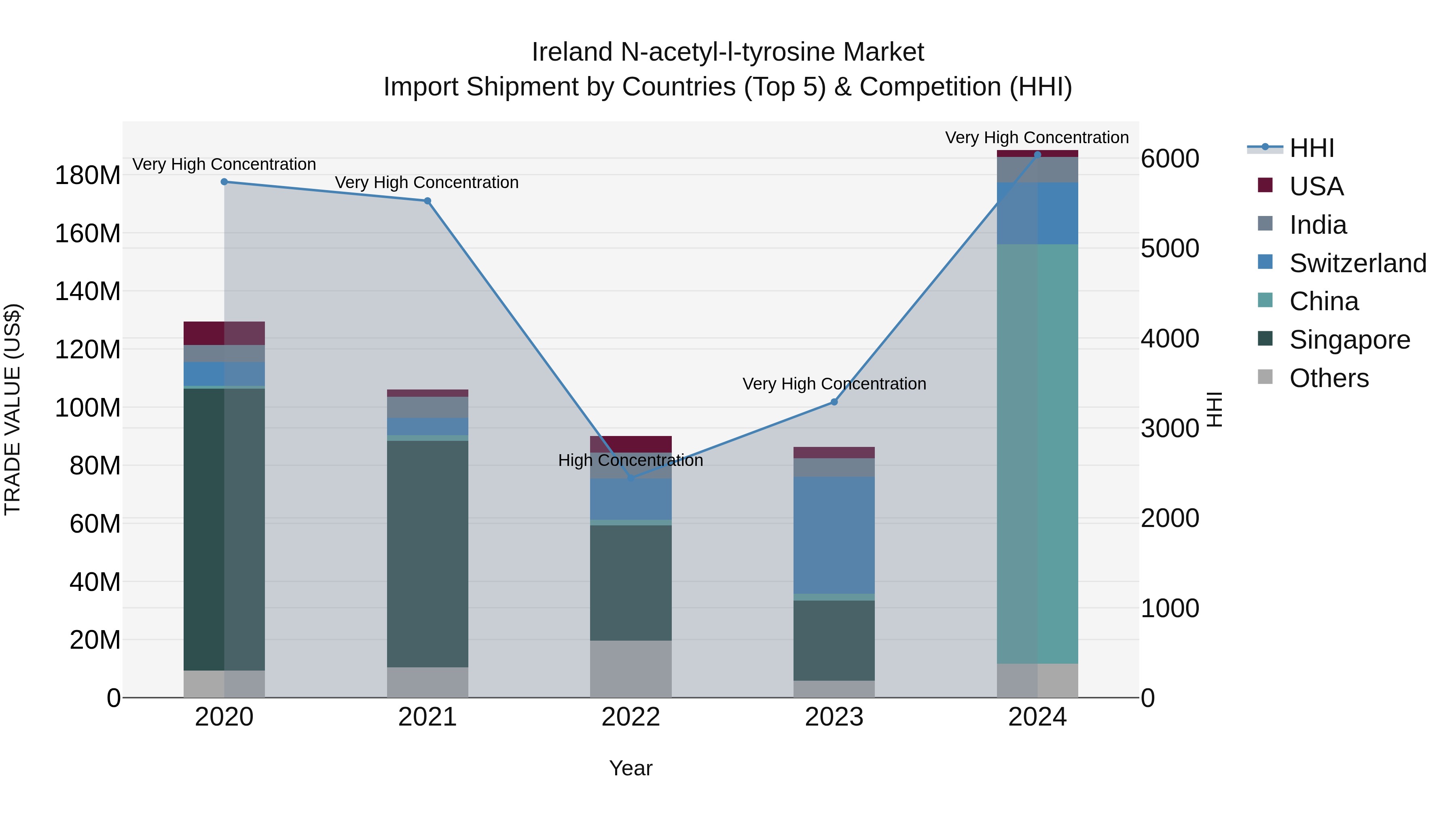 Ireland N-acetyl-l-tyrosine Market Top 5 Importing Countries and Market Competition (HHI) Analysis