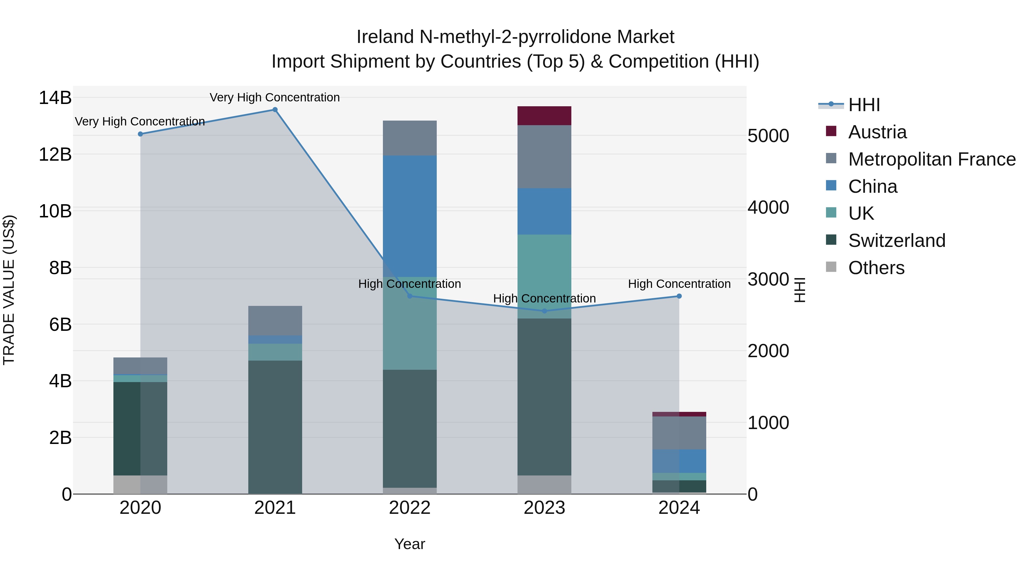 Ireland N-methyl-2-pyrrolidone Market Top 5 Importing Countries and Market Competition (HHI) Analysis