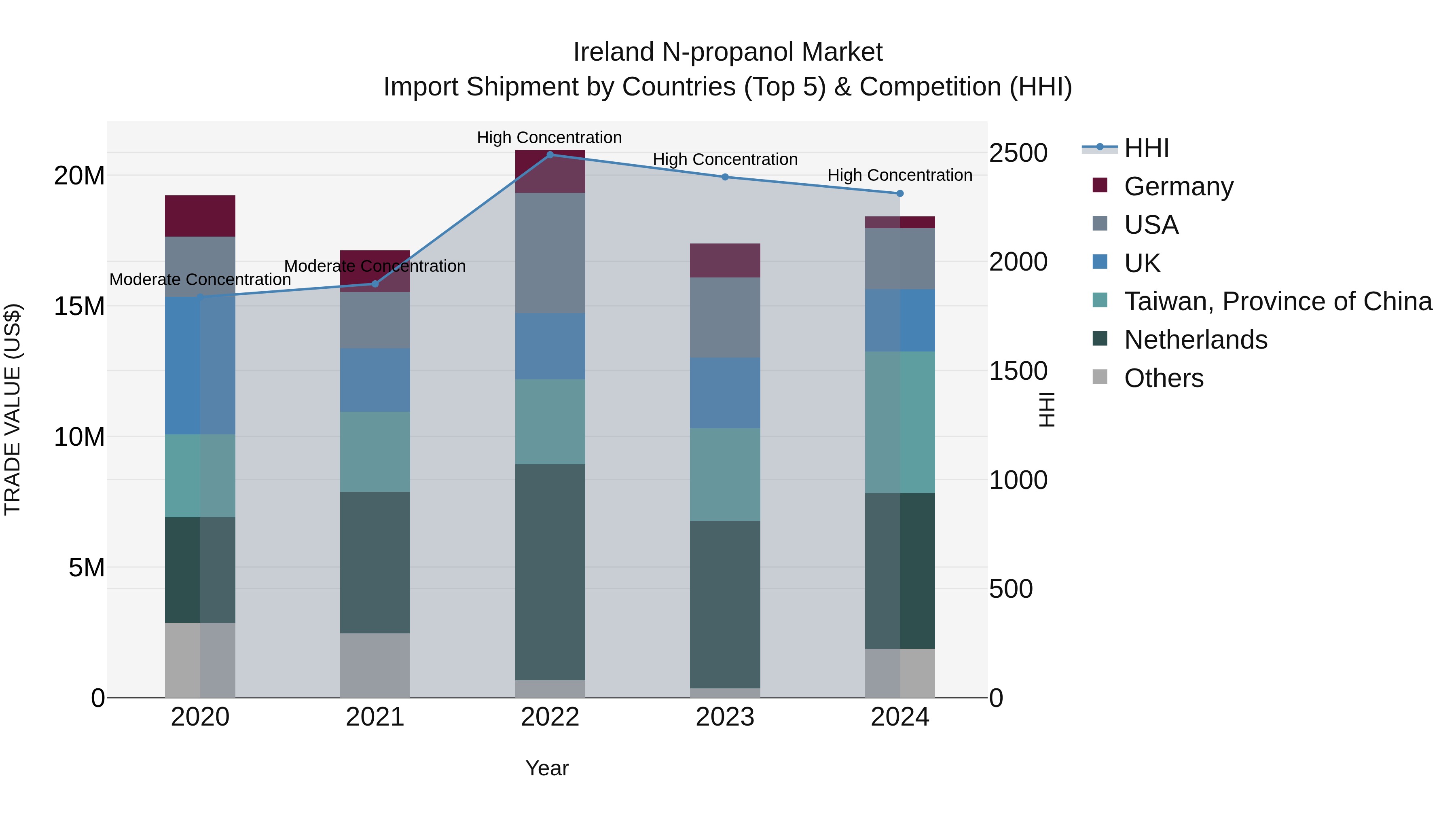 Ireland N-propanol Market Top 5 Importing Countries and Market Competition (HHI) Analysis
