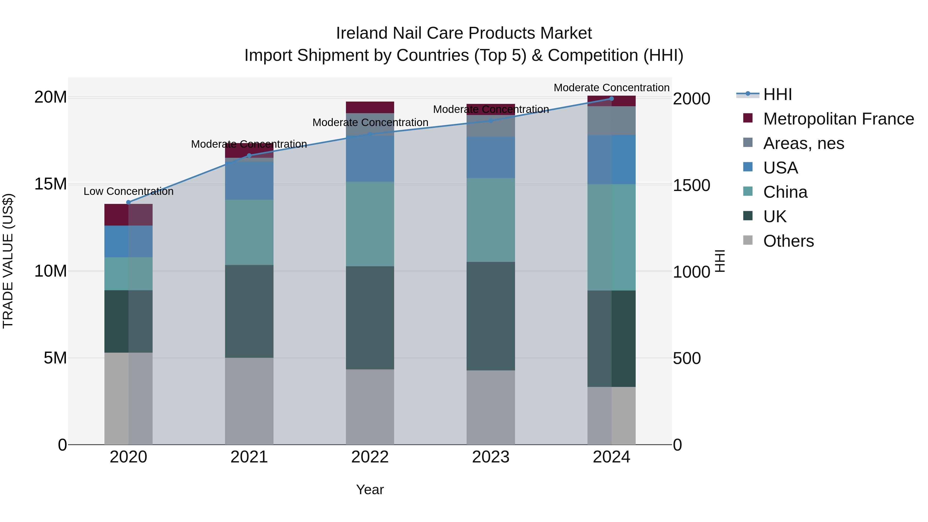 Ireland Nail Care Products Market Top 5 Importing Countries and Market Competition (HHI) Analysis