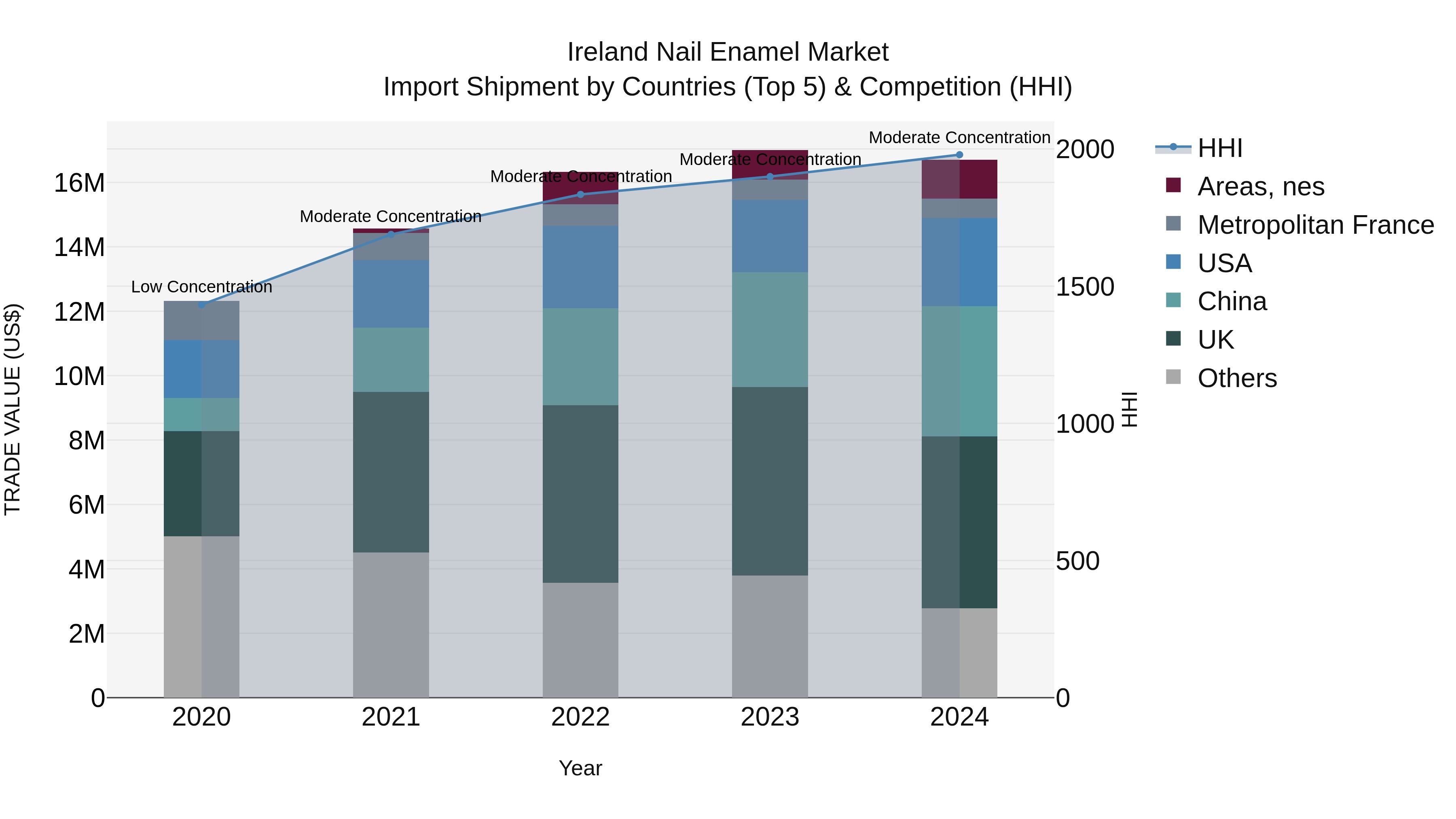 Ireland Nail Enamel Market Top 5 Importing Countries and Market Competition (HHI) Analysis