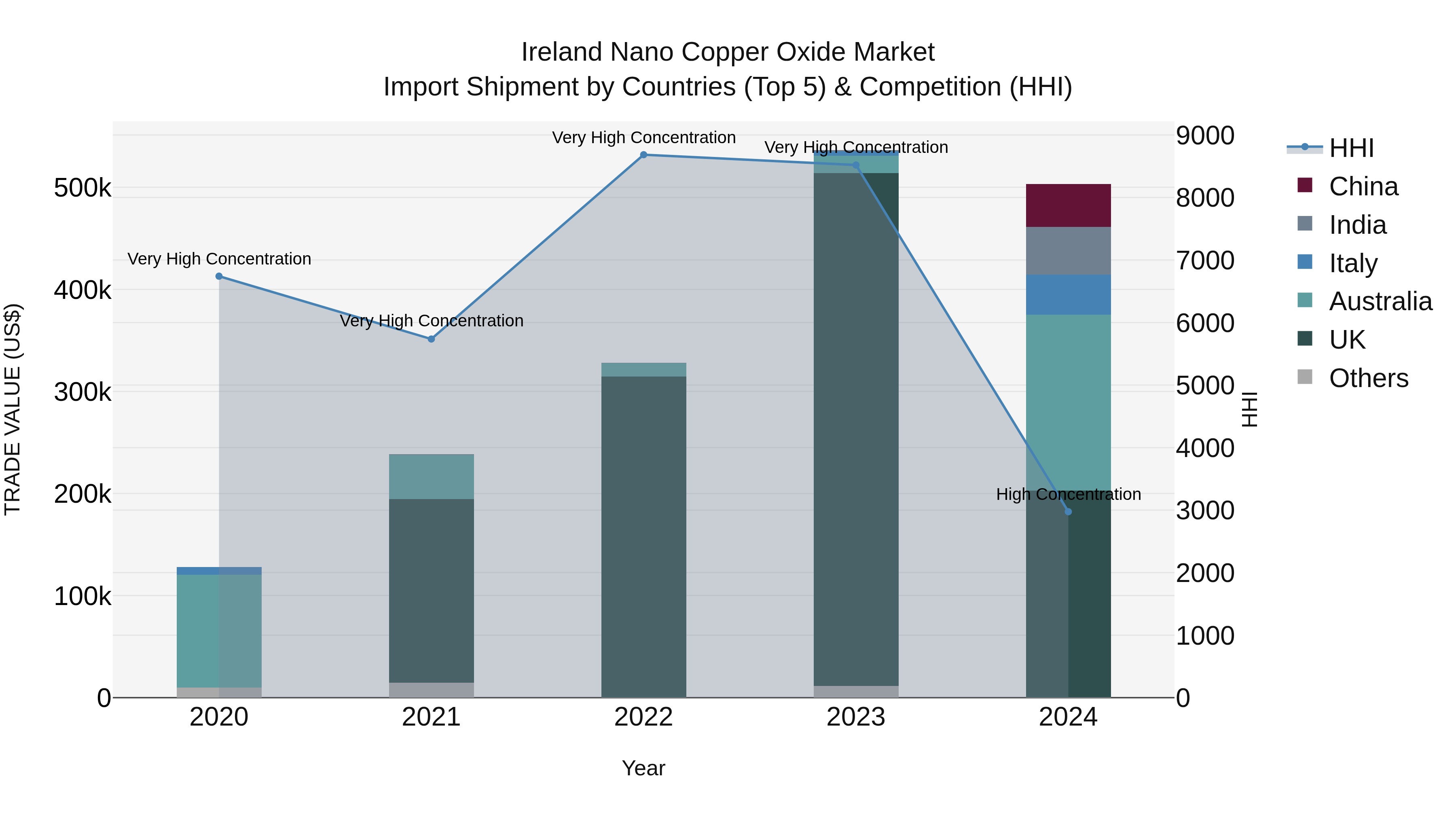 Ireland Nano Copper Oxide Market Top 5 Importing Countries and Market Competition (HHI) Analysis