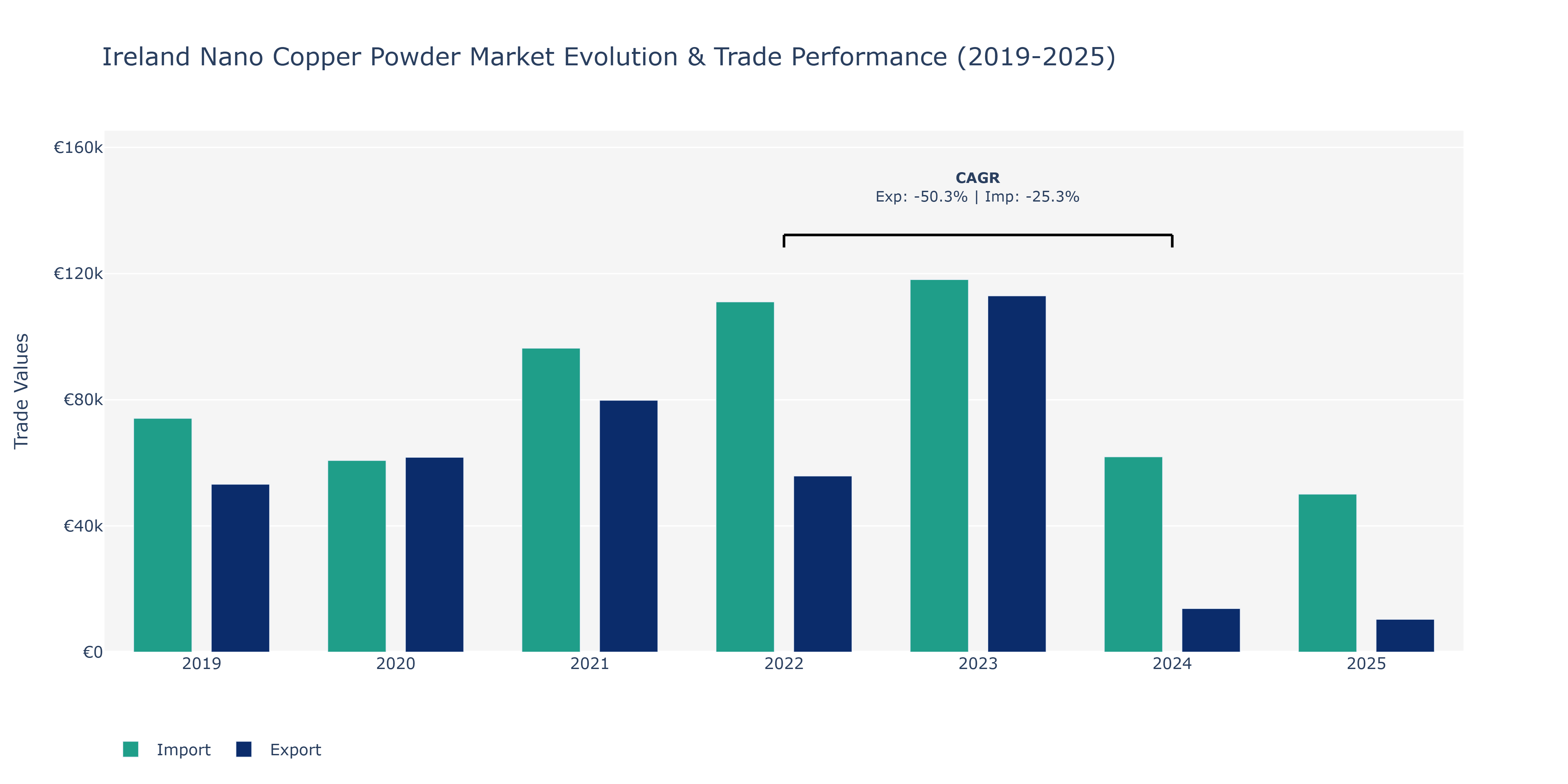 Ireland Nano Copper Powder Market: Production & Trade Performance (2019-2025)