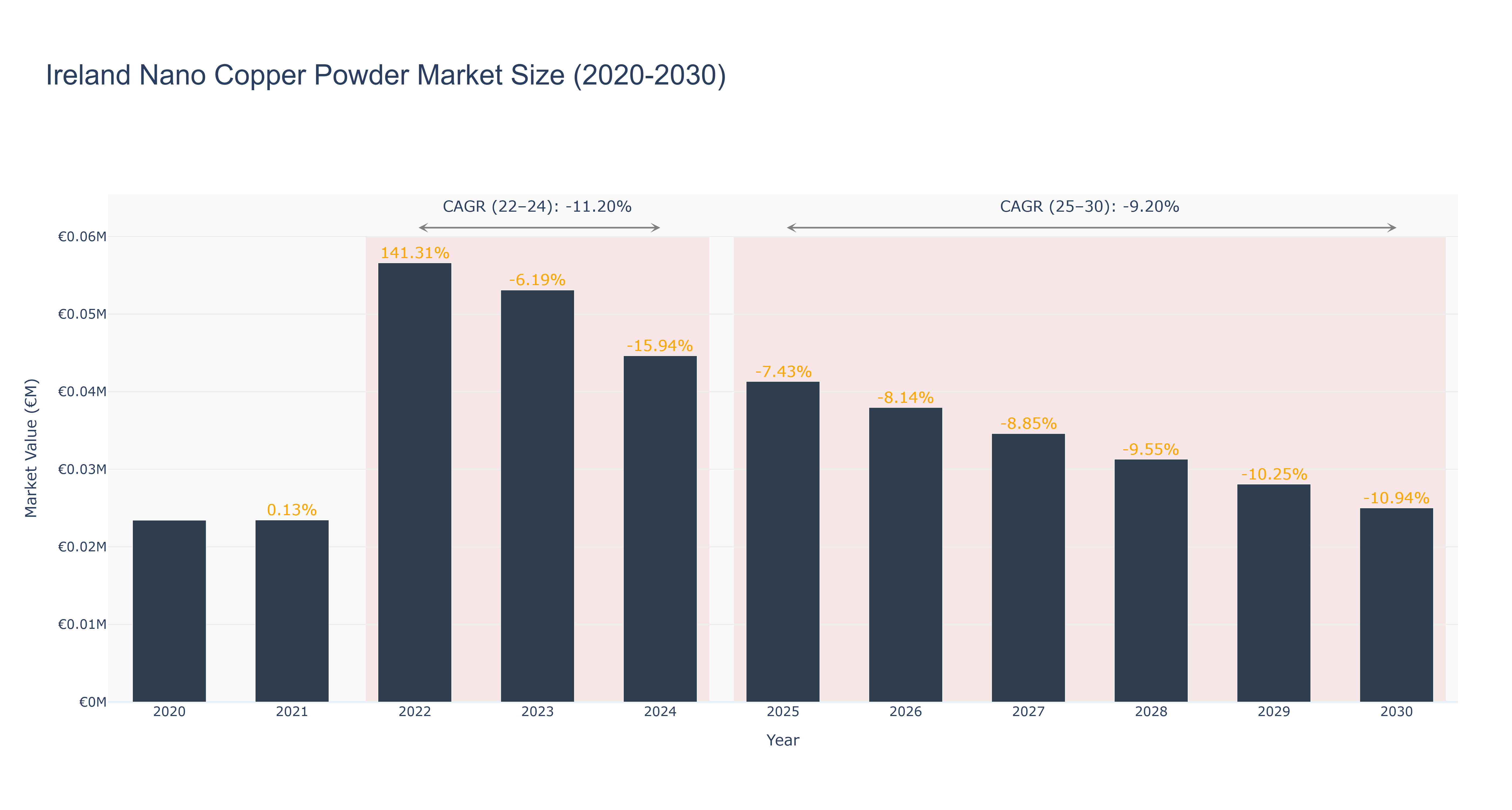 Ireland Nano Copper Powder Market Size (2020-2030)