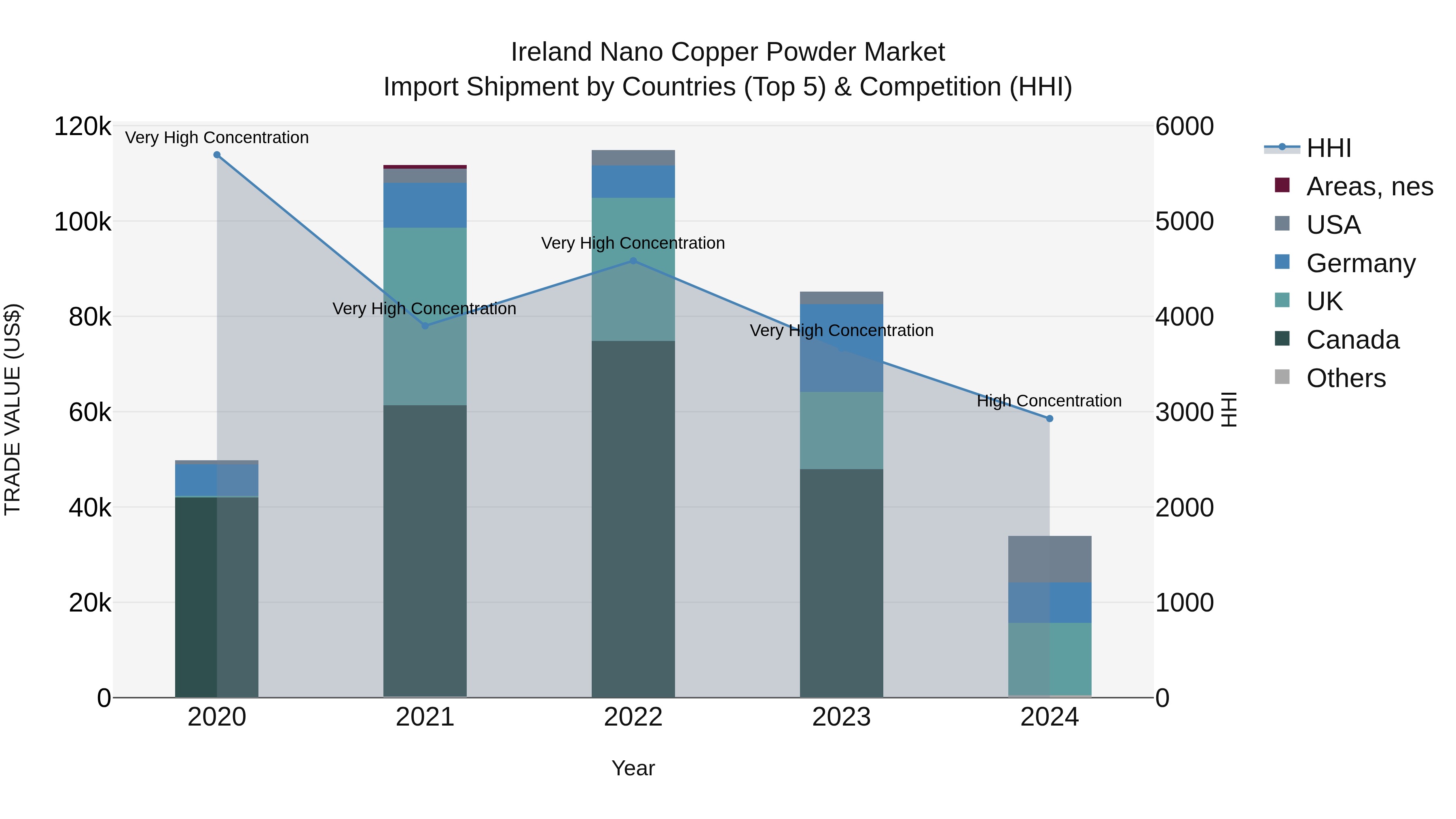Ireland Nano Copper Powder Market Top 5 Importing Countries and Market Competition (HHI) Analysis
