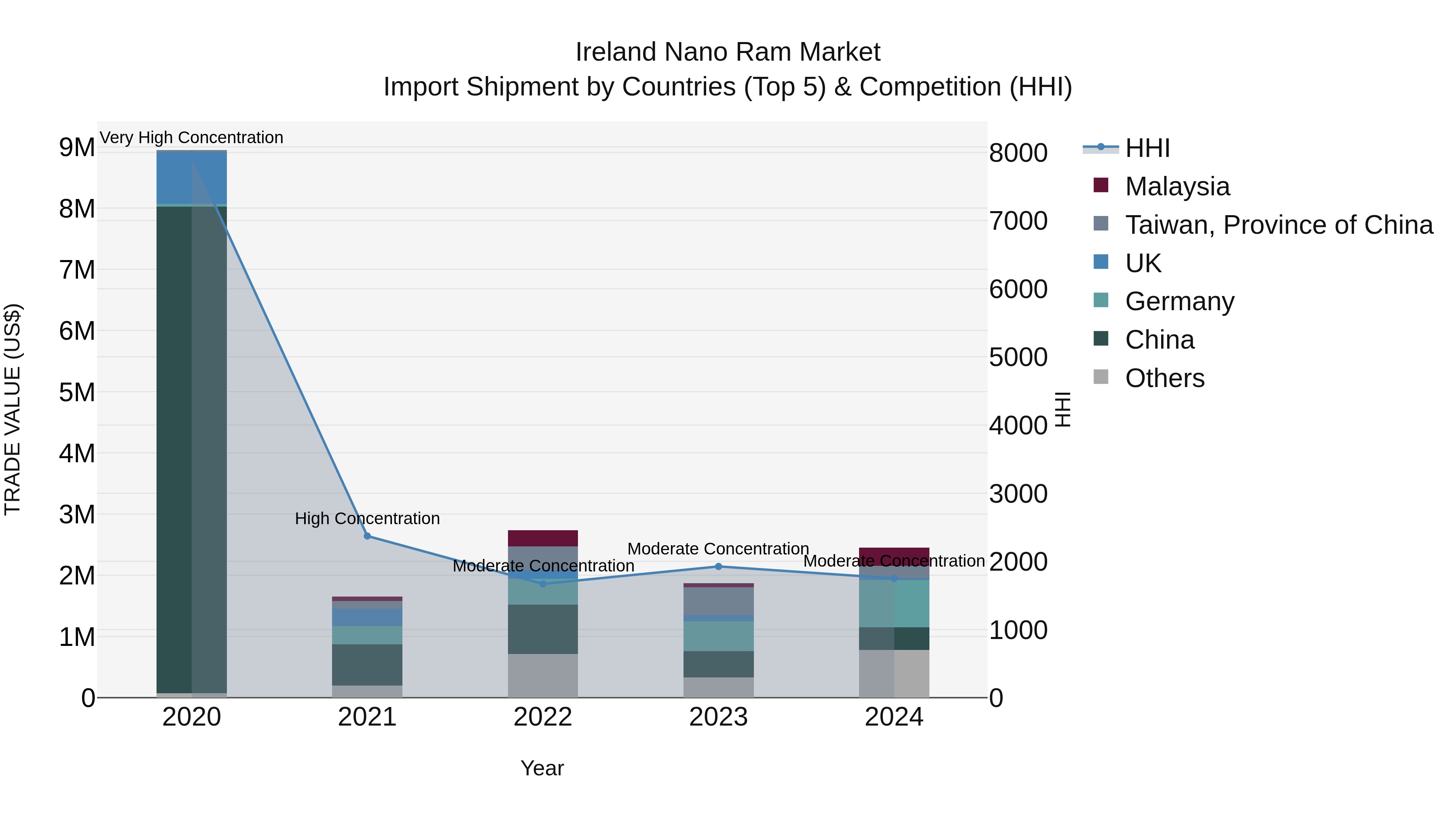 Ireland Nano Ram Market Top 5 Importing Countries and Market Competition (HHI) Analysis