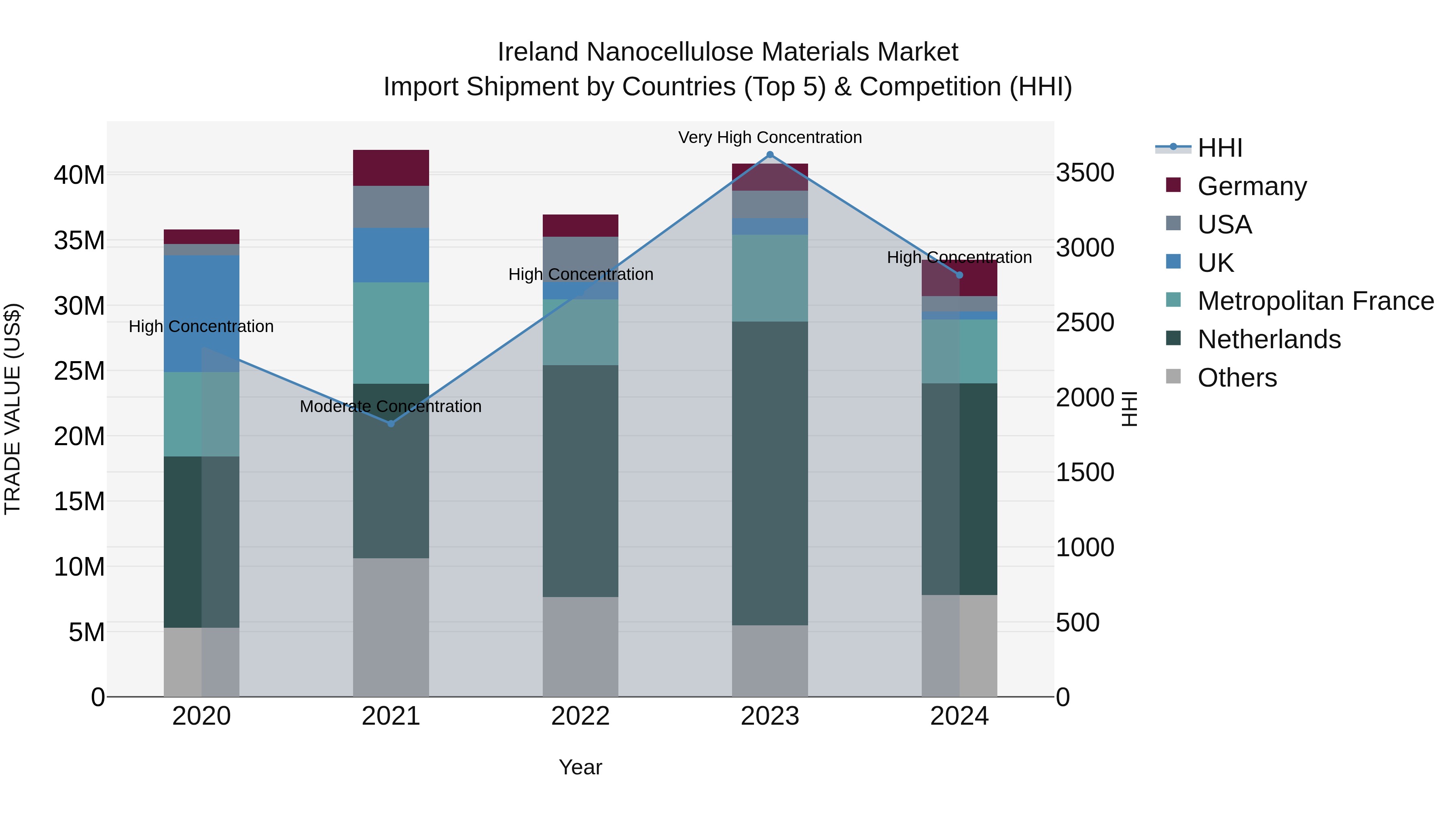 Ireland Nanocellulose Materials Market Top 5 Importing Countries and Market Competition (HHI) Analysis