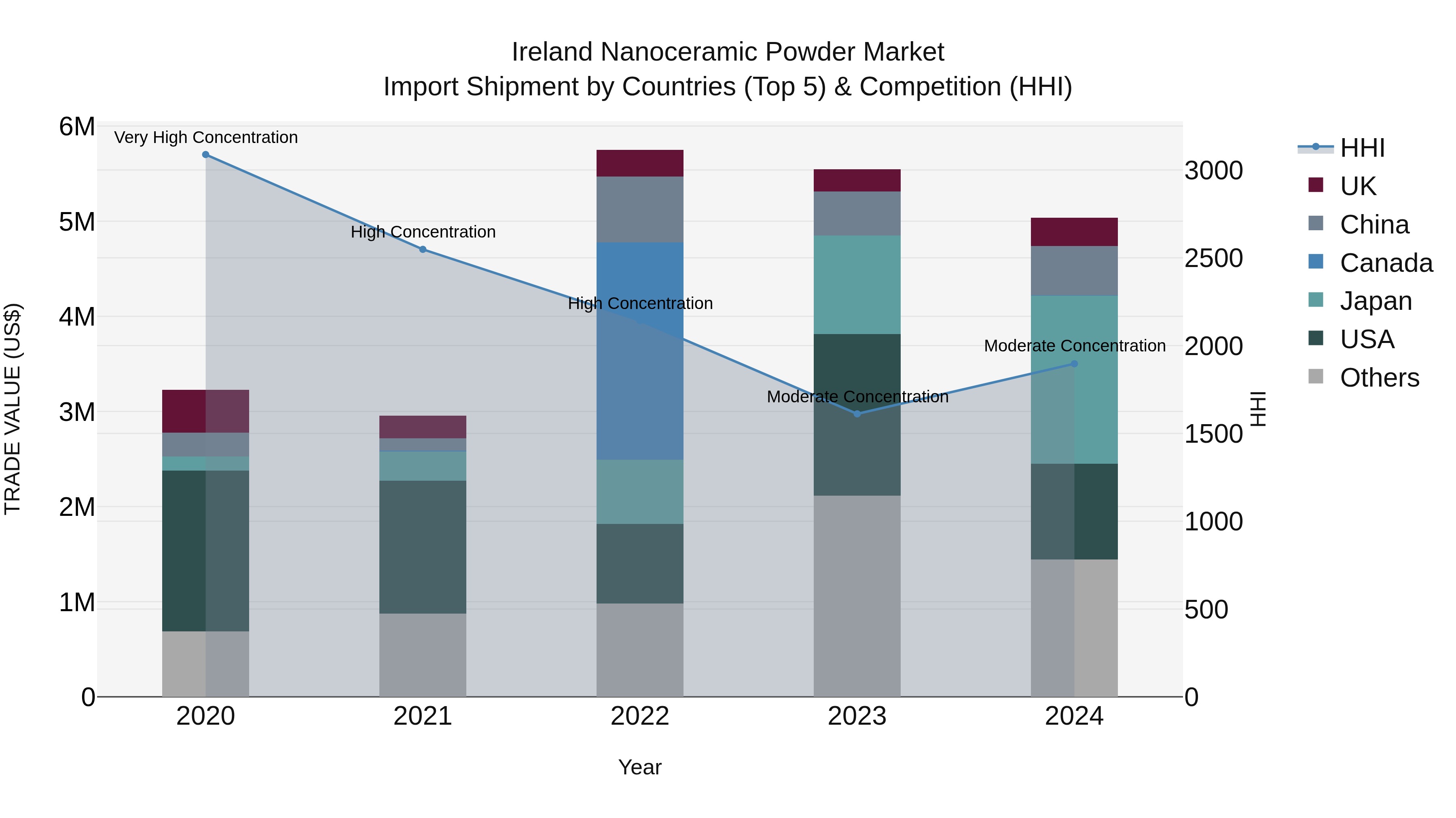 Ireland Nanoceramic Powder Market Top 5 Importing Countries and Market Competition (HHI) Analysis