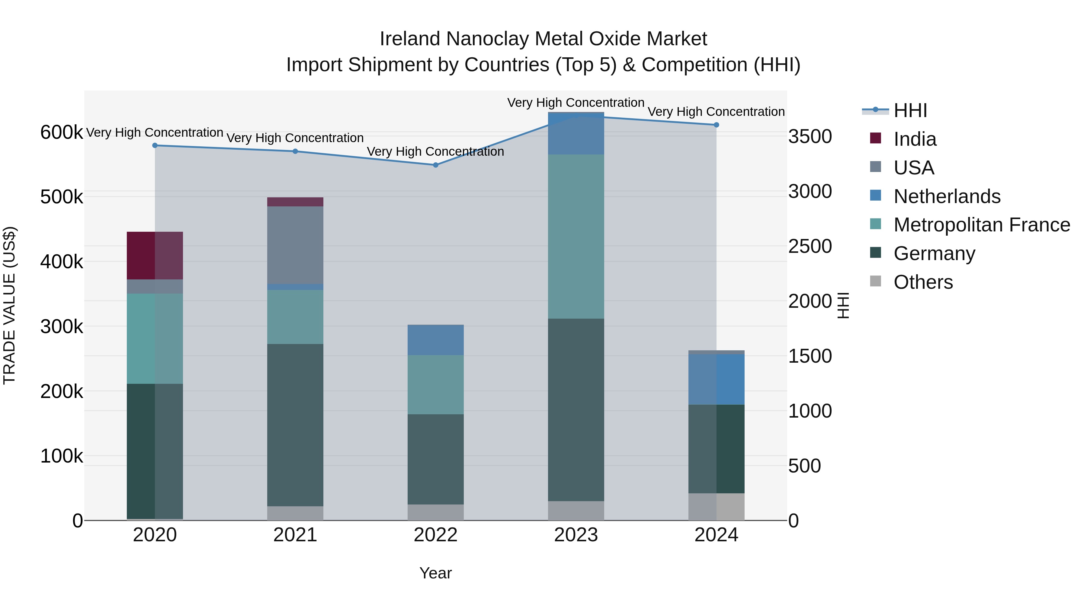 Ireland Nanoclay Metal Oxide Market Top 5 Importing Countries and Market Competition (HHI) Analysis