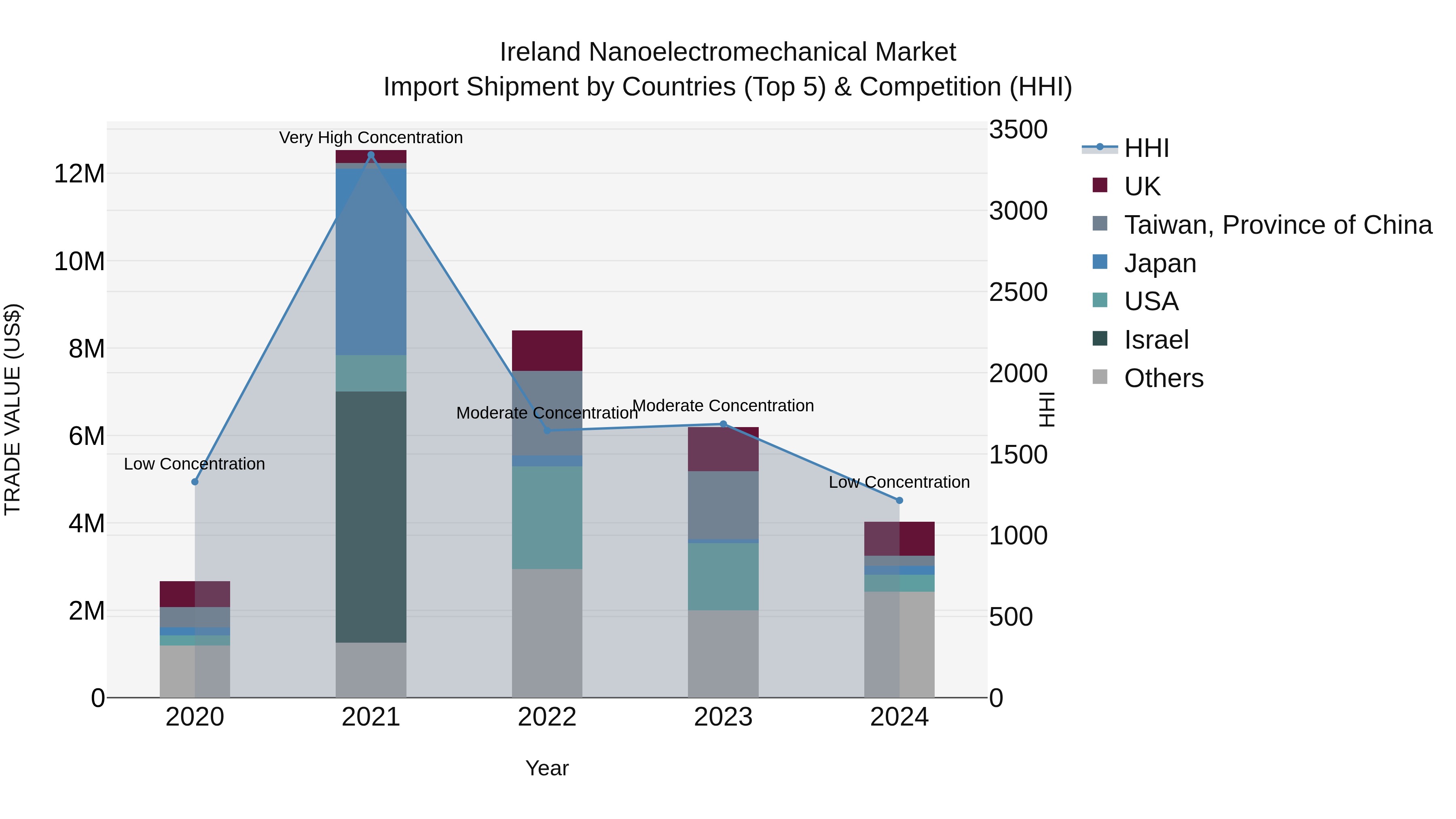 Ireland Nanoelectromechanical Market Top 5 Importing Countries and Market Competition (HHI) Analysis