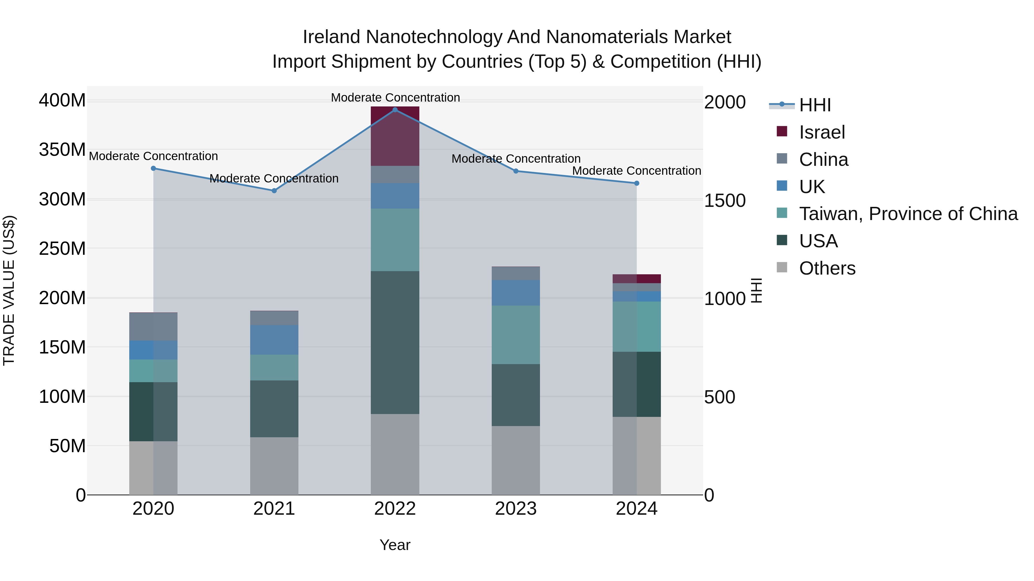 Ireland Nanotechnology and Nanomaterials Market Top 5 Importing Countries and Market Competition (HHI) Analysis