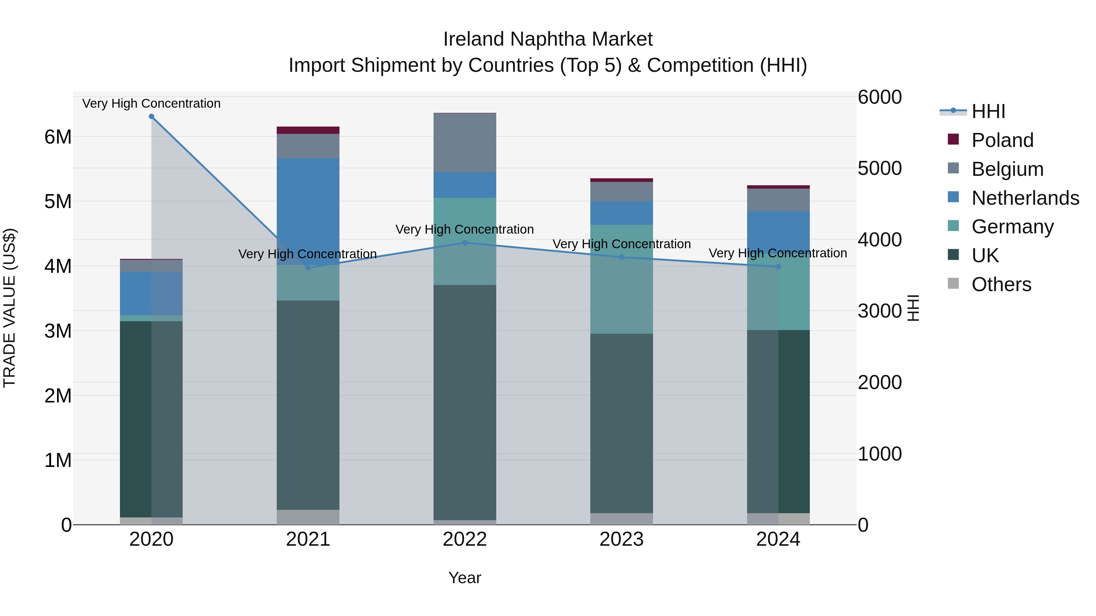 Ireland Naphtha Market Top 5 Importing Countries and Market Competition (HHI) Analysis