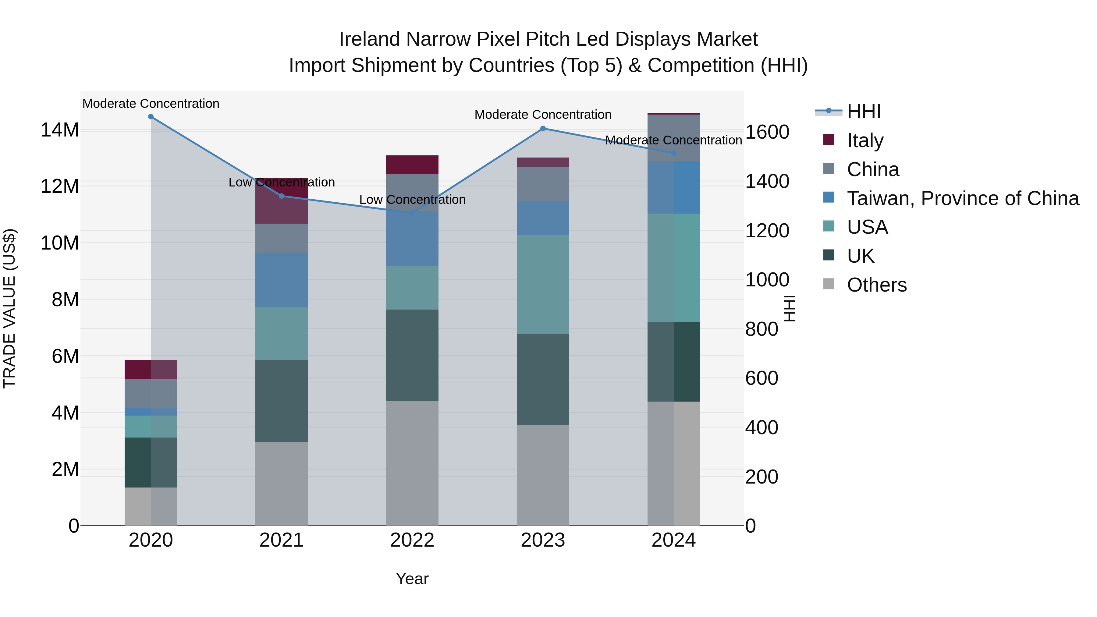 Ireland Narrow Pixel Pitch Led Displays Market Top 5 Importing Countries and Market Competition (HHI) Analysis