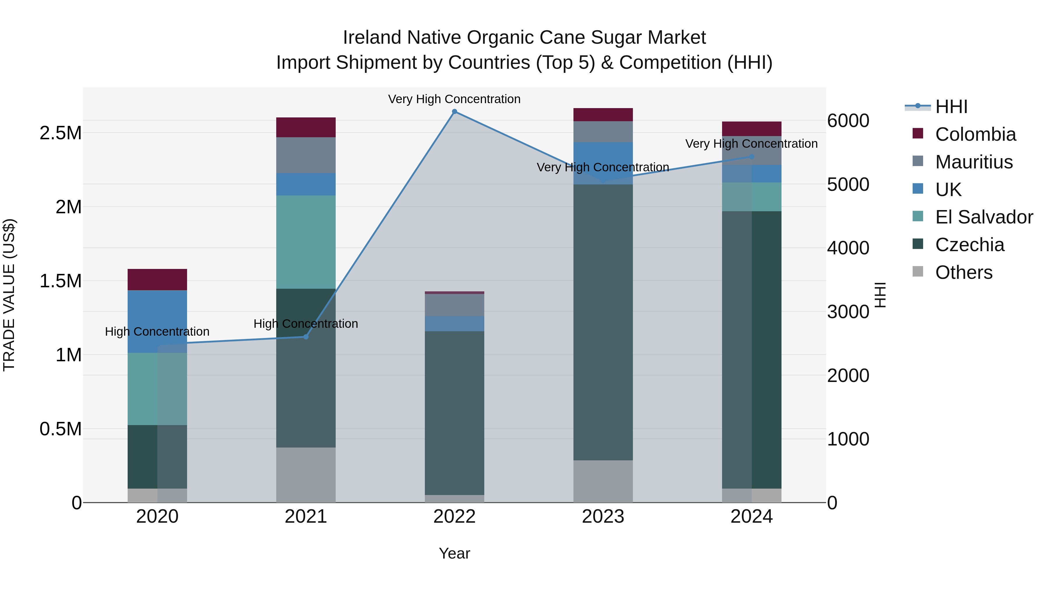 Ireland Native Organic Cane Sugar Market Top 5 Importing Countries and Market Competition (HHI) Analysis